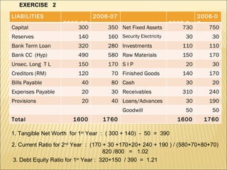 EXERCISE  2 1. Tangible Net Worth  for 1 st  Year  :  ( 300 + 140)  -  50  =  390 2. Current Ratio for 2 nd  Year  :  (170 + 30 +170+20+ 240 + 190 ) / (580+70+80+70) 820 /800  =  1.02  3. Debt Equity Ratio for 1 st  Year :  320+150  / 390  =  1.21 LIABILITIES 2005-06 2006-07 2005-06 2006-07 Capital 300 350 Net Fixed Assets 730 750 Reserves 140 160 Security Electricity 30 30 Bank Term Loan 320 280 Investments 110 110 Bank CC  (Hyp) 490 580 Raw Materials 150 170 Unsec. Long  T L 150 170 S I P 20 30 Creditors (RM) 120 70 Finished Goods 140 170 Bills Payable 40 80 Cash 30 20 Expenses Payable 20 30 Receivables 310 240 Provisions 20 40 Loans/Advances 30 190 Goodwill 50 50 Total 1600 1760 1600 1760 