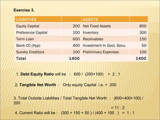 Exercise 3. 1.  Debt Equity Ratio  will be  :  600 /  (200+100)  =  2 : 1 2 . Tangible Net Worth  :  Only equity Capital  i.e. =  200 3. Total Outside Liabilities / Total Tangible Net Worth  :  (600+400+100) / 200 = 11 : 2 4. Current Ratio will be :  (300 + 150 + 50 ) / (400 + 100  )  =  1 : 1 LIABIITIES ASSETS Equity Capital 200 Net Fixed Assets 800 Preference Capital 100 Inventory 300 Term Loan 600 Receivables 150 Bank CC (Hyp) 400 Investment In Govt. Secu. 50 Sundry Creditors 100 Preliminary Expenses 100 Total 1400 1400 