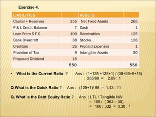 What is the Current Ratio  ?  Ans :  (1+125 +128+1) / (38+26+9+15) :  255/88  =  2.89 : 1 Q What is the Quick Ratio  ?  Ans :  (125+1)/ 88  =  1.43 : 11 Q. What is the Debt Equity Ratio  ?  Ans  : LTL / Tangible NW =  100 /  ( 362 – 30) =  100 / 332  =  0.30 : 1  Exercise 4. LIABILITIES ASSETS Capital + Reserves 355 Net Fixed Assets 265 P & L Credit Balance 7 Cash 1 Loan From S F C 100 Receivables 125 Bank Overdraft 38 Stocks 128 Creditors 26 Prepaid Expenses 1 Provision of Tax 9 Intangible Assets 30 Proposed Dividend 15 550 550 