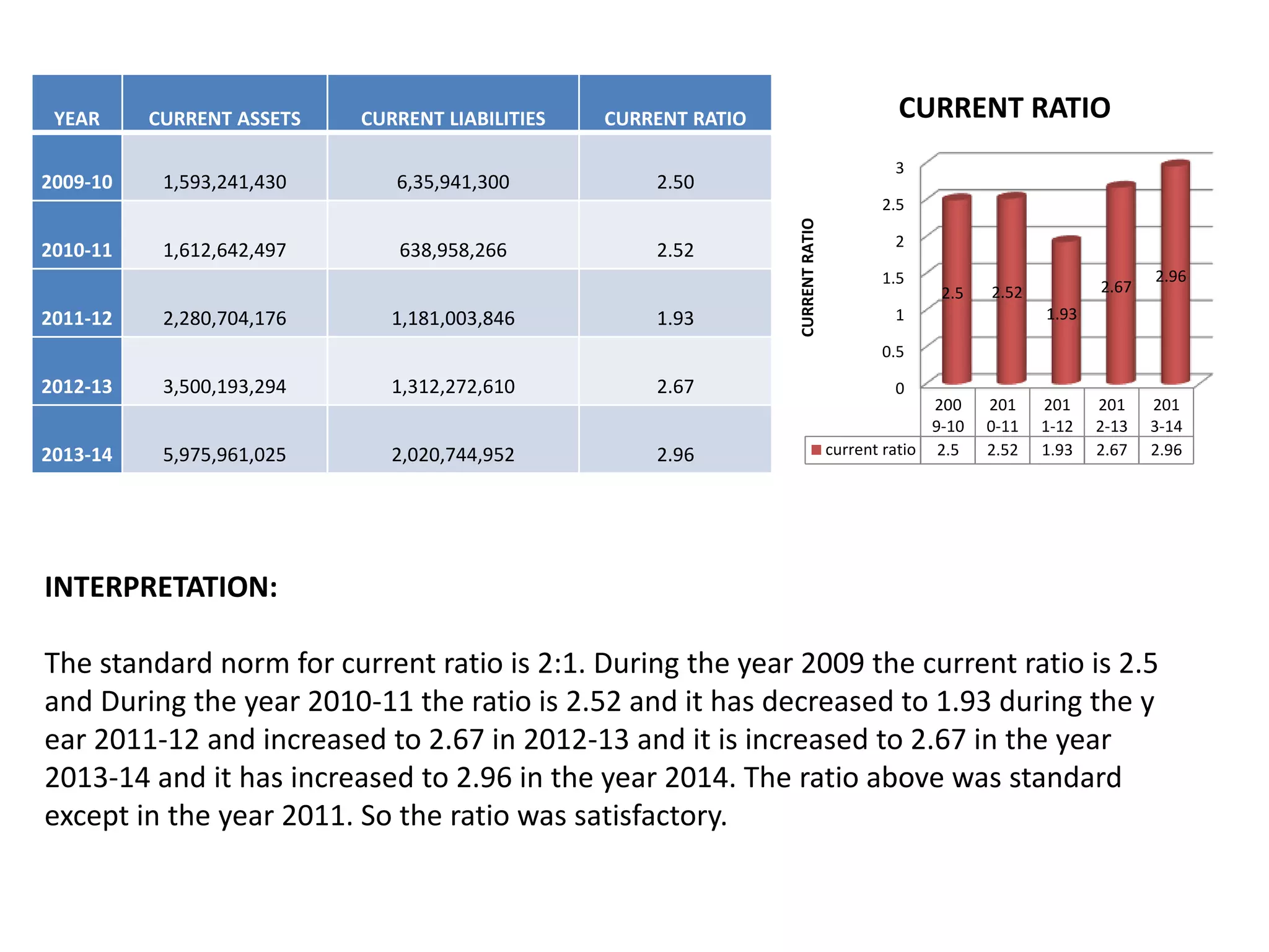 YEAR CURRENT ASSETS CURRENT LIABILITIES CURRENT RATIO
2009-10 1,593,241,430 6,35,941,300 2.50
2010-11 1,612,642,497 638,958,266 2.52
2011-12 2,280,704,176 1,181,003,846 1.93
2012-13 3,500,193,294 1,312,272,610 2.67
2013-14 5,975,961,025 2,020,744,952 2.96
0
0.5
1
1.5
2
2.5
3
200
9-10
201
0-11
201
1-12
201
2-13
201
3-14
current ratio 2.5 2.52 1.93 2.67 2.96
2.5 2.52
1.93
2.67
2.96
CURRENTRATIO
CURRENT RATIO
INTERPRETATION:
The standard norm for current ratio is 2:1. During the year 2009 the current ratio is 2.5
and During the year 2010-11 the ratio is 2.52 and it has decreased to 1.93 during the y
ear 2011-12 and increased to 2.67 in 2012-13 and it is increased to 2.67 in the year
2013-14 and it has increased to 2.96 in the year 2014. The ratio above was standard
except in the year 2011. So the ratio was satisfactory.
 