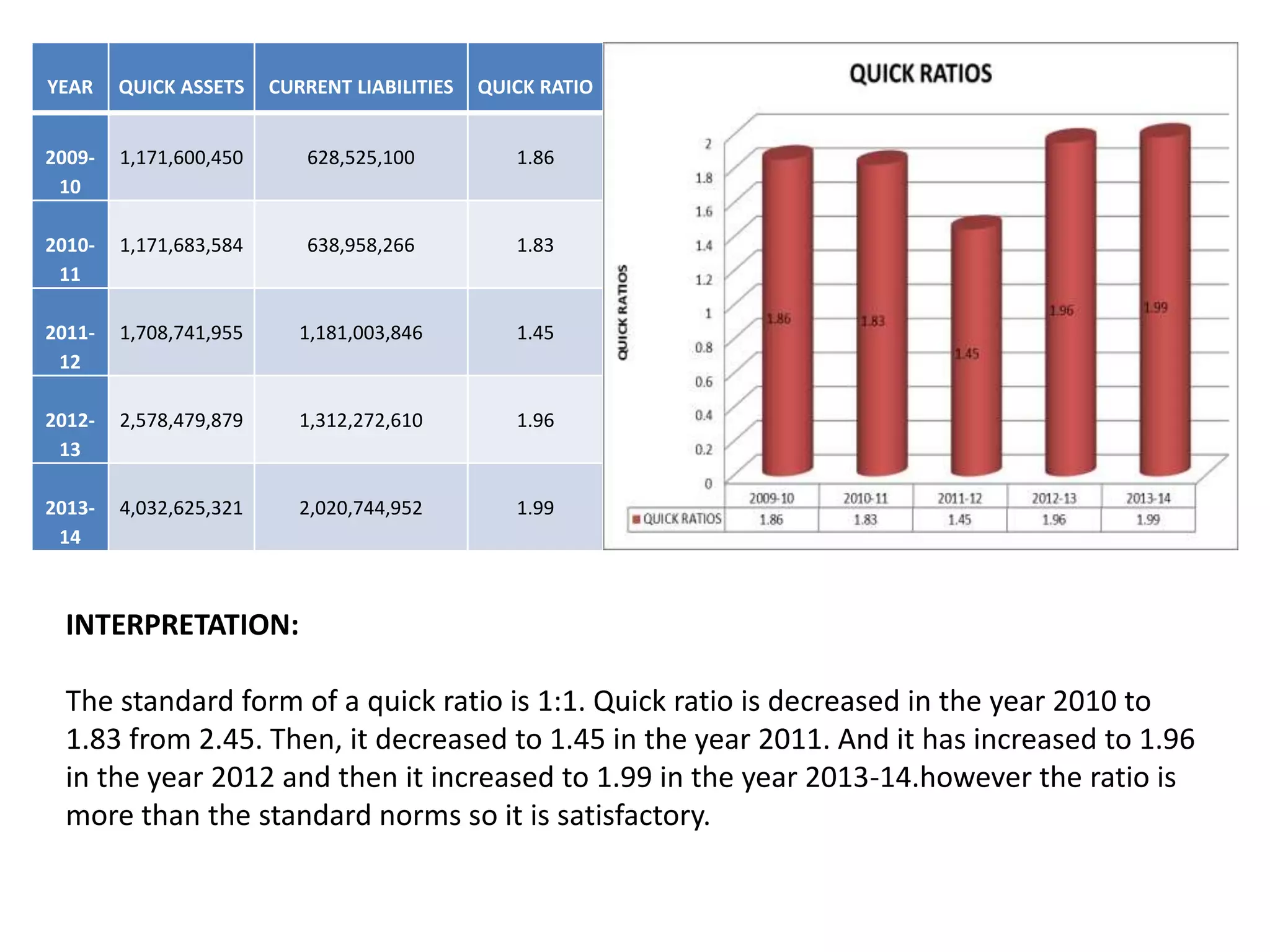 YEAR QUICK ASSETS CURRENT LIABILITIES QUICK RATIO
2009-
10
1,171,600,450 628,525,100 1.86
2010-
11
1,171,683,584 638,958,266 1.83
2011-
12
1,708,741,955 1,181,003,846 1.45
2012-
13
2,578,479,879 1,312,272,610 1.96
2013-
14
4,032,625,321 2,020,744,952 1.99
INTERPRETATION:
The standard form of a quick ratio is 1:1. Quick ratio is decreased in the year 2010 to
1.83 from 2.45. Then, it decreased to 1.45 in the year 2011. And it has increased to 1.96
in the year 2012 and then it increased to 1.99 in the year 2013-14.however the ratio is
more than the standard norms so it is satisfactory.
 