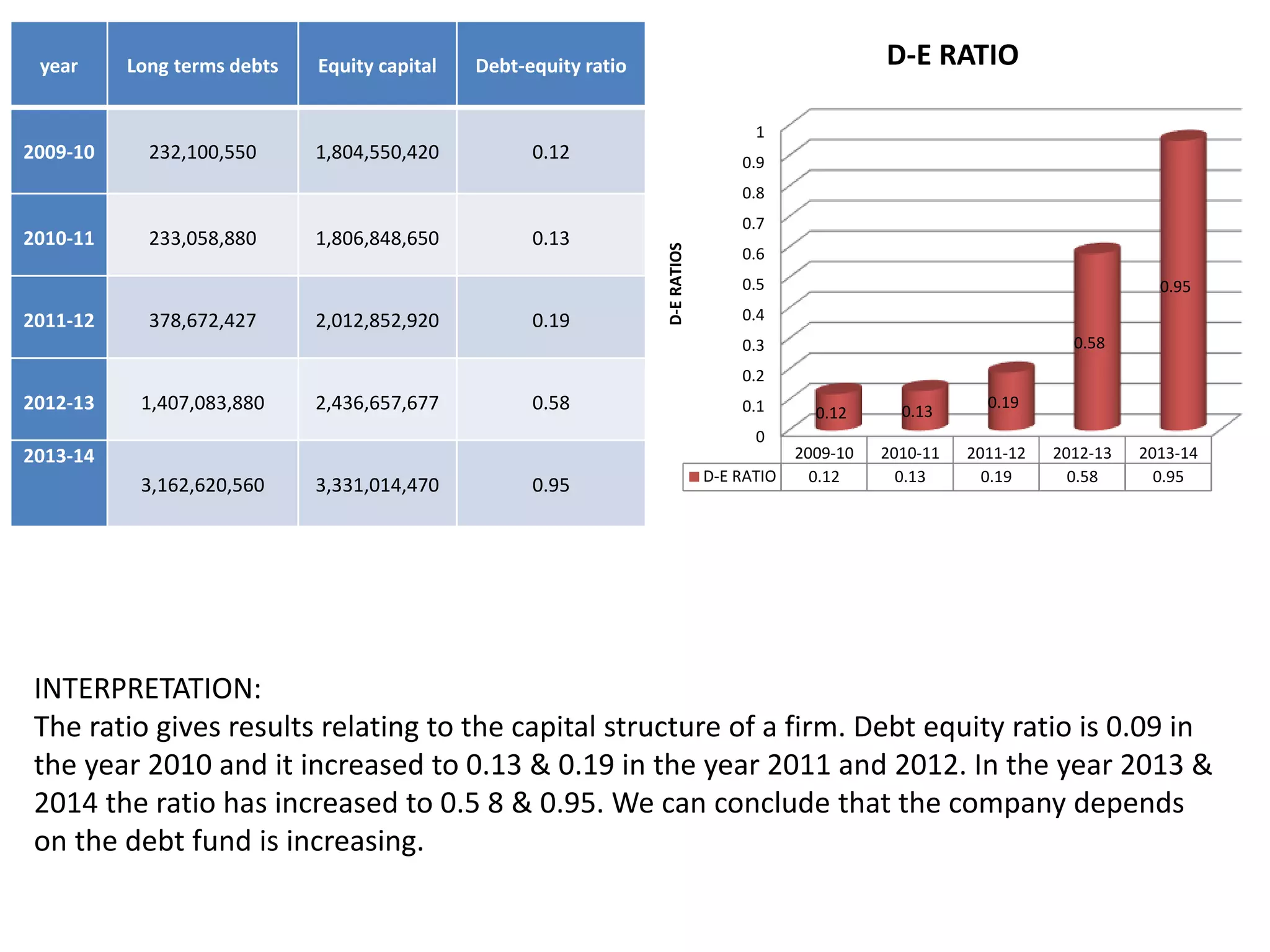 year Long terms debts Equity capital Debt-equity ratio
2009-10 232,100,550 1,804,550,420 0.12
2010-11 233,058,880 1,806,848,650 0.13
2011-12 378,672,427 2,012,852,920 0.19
2012-13 1,407,083,880 2,436,657,677 0.58
2013-14
3,162,620,560 3,331,014,470 0.95
0
0.1
0.2
0.3
0.4
0.5
0.6
0.7
0.8
0.9
1
2009-10 2010-11 2011-12 2012-13 2013-14
D-E RATIO 0.12 0.13 0.19 0.58 0.95
0.12 0.13
0.19
0.58
0.95
D-ERATIOS
D-E RATIO
INTERPRETATION:
The ratio gives results relating to the capital structure of a firm. Debt equity ratio is 0.09 in
the year 2010 and it increased to 0.13 & 0.19 in the year 2011 and 2012. In the year 2013 &
2014 the ratio has increased to 0.5 8 & 0.95. We can conclude that the company depends
on the debt fund is increasing.
 