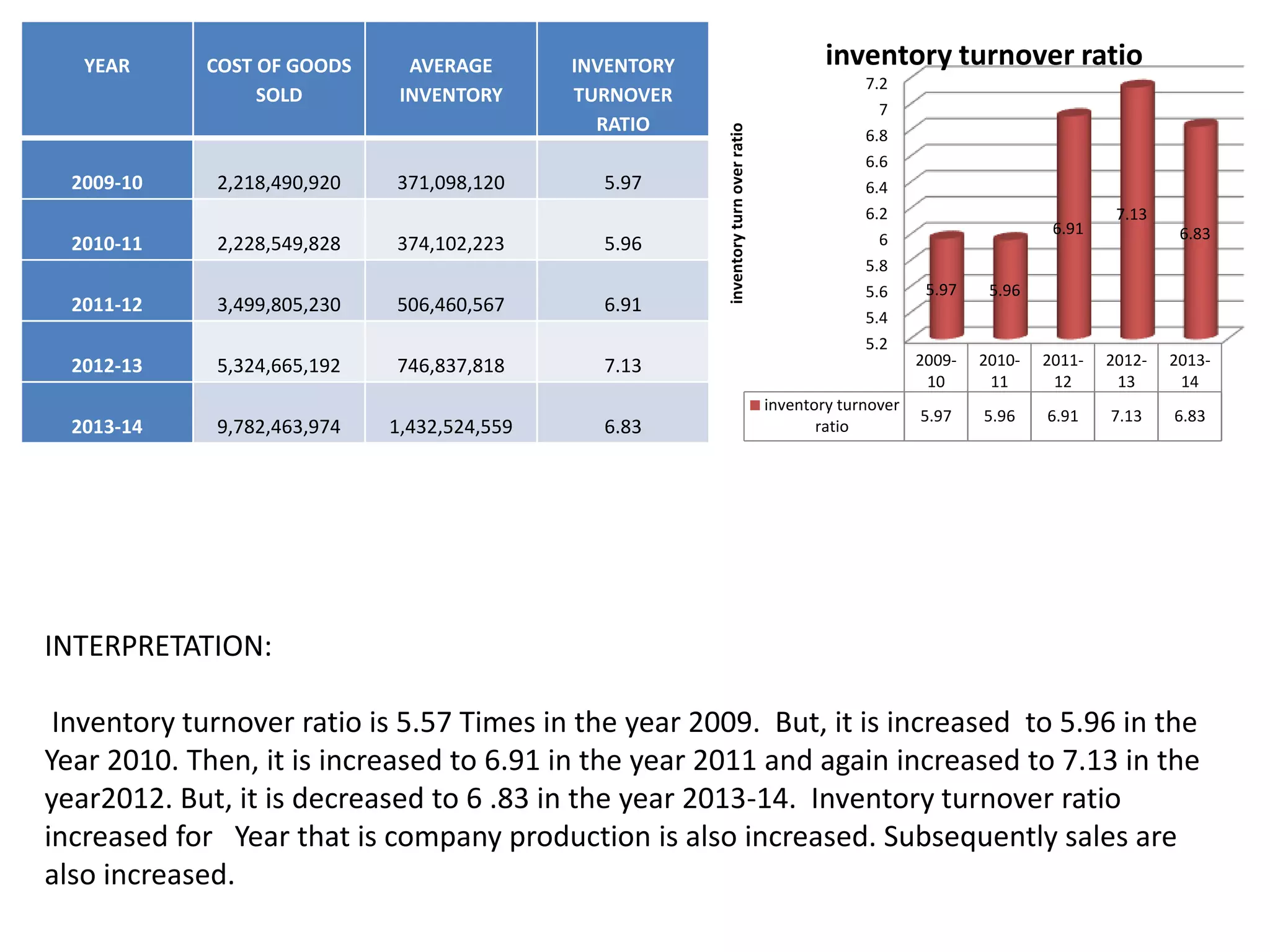 YEAR COST OF GOODS
SOLD
AVERAGE
INVENTORY
INVENTORY
TURNOVER
RATIO
2009-10 2,218,490,920 371,098,120 5.97
2010-11 2,228,549,828 374,102,223 5.96
2011-12 3,499,805,230 506,460,567 6.91
2012-13 5,324,665,192 746,837,818 7.13
2013-14 9,782,463,974 1,432,524,559 6.83
5.2
5.4
5.6
5.8
6
6.2
6.4
6.6
6.8
7
7.2
2009-
10
2010-
11
2011-
12
2012-
13
2013-
14
inventory turnover
ratio
5.97 5.96 6.91 7.13 6.83
5.97 5.96
6.91
7.13
6.83
inventoryturnoverratio
inventory turnover ratio
INTERPRETATION:
Inventory turnover ratio is 5.57 Times in the year 2009. But, it is increased to 5.96 in the
Year 2010. Then, it is increased to 6.91 in the year 2011 and again increased to 7.13 in the
year2012. But, it is decreased to 6 .83 in the year 2013-14. Inventory turnover ratio
increased for Year that is company production is also increased. Subsequently sales are
also increased.
 