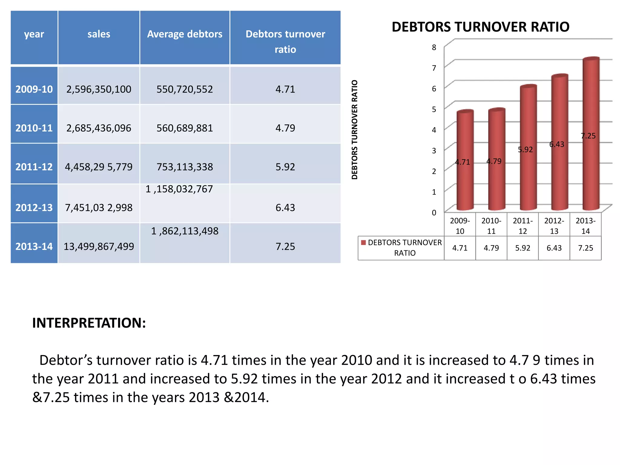 year sales Average debtors Debtors turnover
ratio
2009-10 2,596,350,100 550,720,552 4.71
2010-11 2,685,436,096 560,689,881 4.79
2011-12 4,458,29 5,779 753,113,338 5.92
2012-13 7,451,03 2,998
1 ,158,032,767
6.43
2013-14 13,499,867,499
1 ,862,113,498
7.25
0
1
2
3
4
5
6
7
8
2009-
10
2010-
11
2011-
12
2012-
13
2013-
14
DEBTORS TURNOVER
RATIO
4.71 4.79 5.92 6.43 7.25
4.71 4.79
5.92
6.43
7.25
DEBTORSTURNOVERRATIO
DEBTORS TURNOVER RATIO
INTERPRETATION:
Debtor’s turnover ratio is 4.71 times in the year 2010 and it is increased to 4.7 9 times in
the year 2011 and increased to 5.92 times in the year 2012 and it increased t o 6.43 times
&7.25 times in the years 2013 &2014.
 
