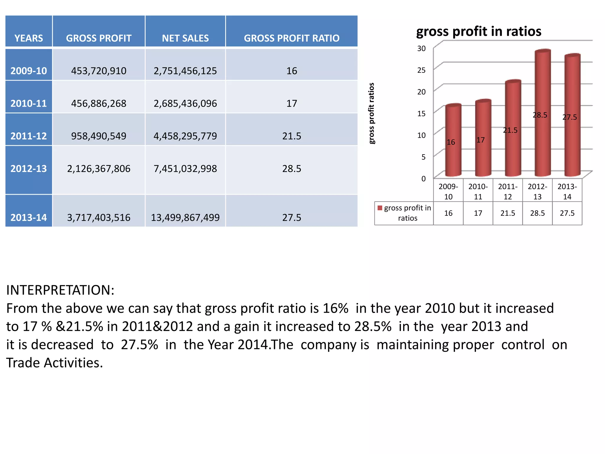 YEARS GROSS PROFIT NET SALES GROSS PROFIT RATIO
2009-10 453,720,910 2,751,456,125 16
2010-11 456,886,268 2,685,436,096 17
2011-12 958,490,549 4,458,295,779 21.5
2012-13 2,126,367,806 7,451,032,998 28.5
2013-14 3,717,403,516 13,499,867,499 27.5
0
5
10
15
20
25
30
2009-
10
2010-
11
2011-
12
2012-
13
2013-
14
gross profit in
ratios
16 17 21.5 28.5 27.5
16 17
21.5
28.5 27.5
grossprofitratios
gross profit in ratios
INTERPRETATION:
From the above we can say that gross profit ratio is 16% in the year 2010 but it increased
to 17 % &21.5% in 2011&2012 and a gain it increased to 28.5% in the year 2013 and
it is decreased to 27.5% in the Year 2014.The company is maintaining proper control on
Trade Activities.
 