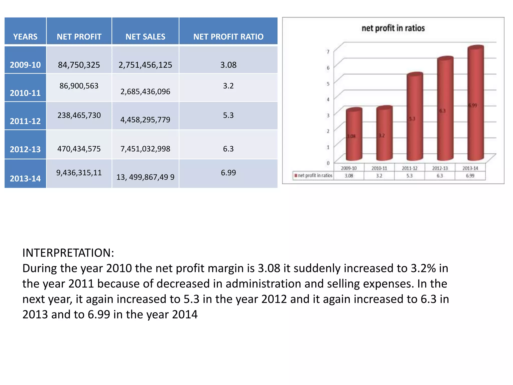 YEARS NET PROFIT NET SALES NET PROFIT RATIO
2009-10 84,750,325 2,751,456,125 3.08
2010-11
86,900,563
2,685,436,096
3.2
2011-12
238,465,730
4,458,295,779
5.3
2012-13 470,434,575 7,451,032,998 6.3
2013-14
9,436,315,11
13, 499,867,49 9
6.99
INTERPRETATION:
During the year 2010 the net profit margin is 3.08 it suddenly increased to 3.2% in
the year 2011 because of decreased in administration and selling expenses. In the
next year, it again increased to 5.3 in the year 2012 and it again increased to 6.3 in
2013 and to 6.99 in the year 2014
 