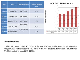 year sales Average debtors Debtors turnover
ratio
2009-10 2,596,350,100 550,720,552 4.71
2010-11 2,685,436,096 560,689,881 4.79
2011-12 4,458,29 5,779 753,113,338 5.92
2012-13 7,451,03 2,998
1 ,158,032,767
6.43
2013-14 13,499,867,499
1 ,862,113,498
7.25
0
1
2
3
4
5
6
7
8
2009-
10
2010-
11
2011-
12
2012-
13
2013-
14
DEBTORS TURNOVER
RATIO
4.71 4.79 5.92 6.43 7.25
4.71 4.79
5.92
6.43
7.25
DEBTORSTURNOVERRATIO
DEBTORS TURNOVER RATIO
INTERPRETATION:
Debtor’s turnover ratio is 4.71 times in the year 2010 and it is increased to 4.7 9 times in
the year 2011 and increased to 5.92 times in the year 2012 and it increased t o 6.43 times
&7.25 times in the years 2013 &2014.
 
