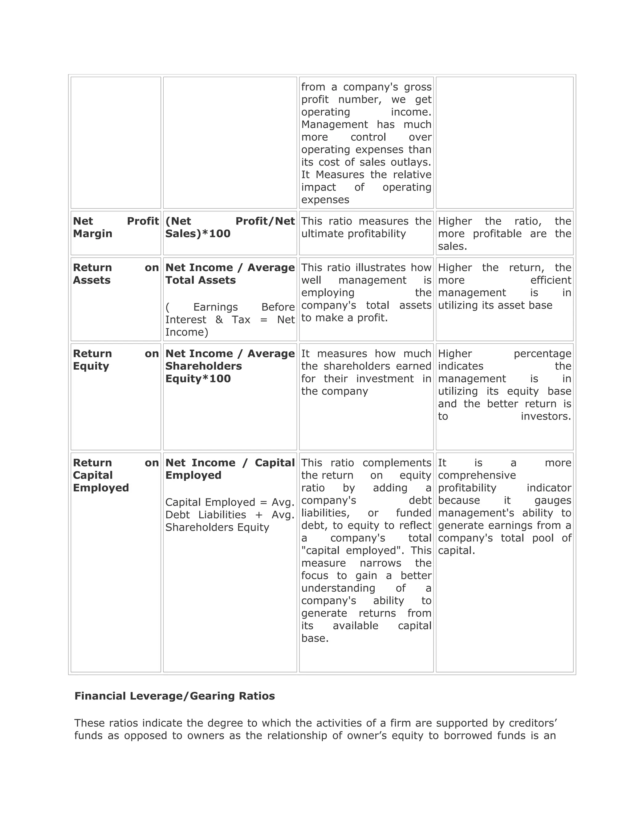 from a company's gross
                                            profit number, we get
                                            operating         income.
                                            Management has much
                                            more      control     over
                                            operating expenses than
                                            its cost of sales outlays.
                                            It Measures the relative
                                            impact     of   operating
                                            expenses

Net       Profit (Net       Profit/Net This ratio measures the Higher the ratio, the
Margin           Sales)*100            ultimate profitability  more profitable are the
                                                               sales.

Return       on Net Income / Average This ratio illustrates how          Higher the return, the
Assets          Total Assets          well  management         is        more                efficient
                                      employing              the         management          is     in
                (    Earnings  Before company's total assets             utilizing its asset base
                Interest & Tax = Net to make a profit.
                Income)

Return       on Net Income / Average It measures how much                Higher         percentage
Equity          Shareholders         the shareholders earned             indicates             the
                Equity*100           for their investment in             management        is    in
                                     the company                         utilizing its equity base
                                                                         and the better return is
                                                                         to              investors.



Return       on Net Income / Capital This ratio complements              It      is      a     more
Capital         Employed                the return     on     equity     comprehensive
Employed                                ratio     by    adding      a    profitability     indicator
                Capital Employed = Avg. company's               debt     because       it    gauges
                Debt Liabilities + Avg. liabilities,   or    funded      management's ability to
                Shareholders Equity     debt, to equity to reflect       generate earnings from a
                                        a       company's       total    company's total pool of
                                        "capital employed". This         capital.
                                        measure narrows the
                                        focus to gain a better
                                        understanding        of     a
                                        company's       ability    to
                                        generate returns from
                                        its     available     capital
                                        base.




Financial Leverage/Gearing Ratios

These ratios indicate the degree to which the activities of a firm are supported by creditors’
funds as opposed to owners as the relationship of owner’s equity to borrowed funds is an
 
