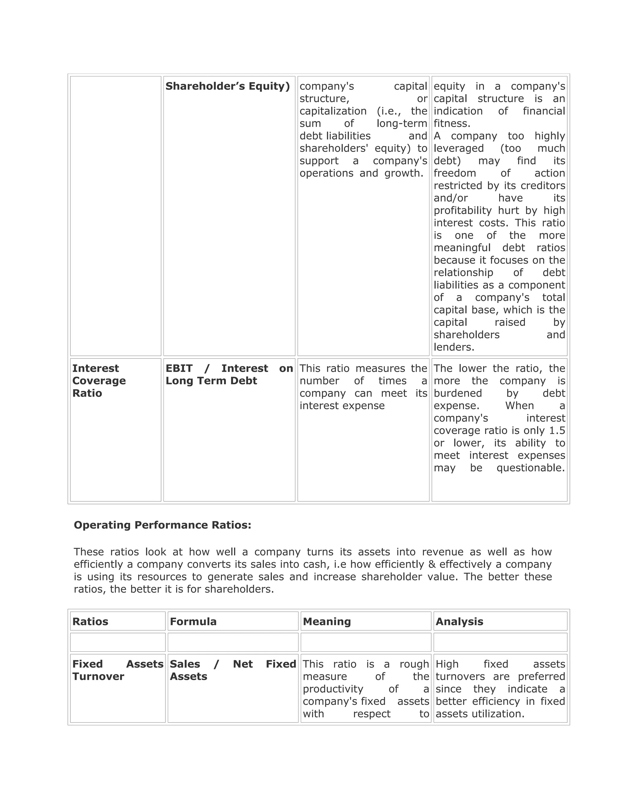 Shareholder’s Equity) company's           capital    equity in a company's
                                        structure,               or    capital structure is an
                                        capitalization (i.e., the      indication of financial
                                        sum      of      long-term     fitness.
                                        debt liabilities       and     A company too highly
                                        shareholders' equity) to       leveraged      (too     much
                                        support a company's            debt)      may     find    its
                                        operations and growth.         freedom        of      action
                                                                       restricted by its creditors
                                                                       and/or         have        its
                                                                       profitability hurt by high
                                                                       interest costs. This ratio
                                                                       is one of the more
                                                                       meaningful debt ratios
                                                                       because it focuses on the
                                                                       relationship      of     debt
                                                                       liabilities as a component
                                                                       of a company's total
                                                                       capital base, which is the
                                                                       capital       raised       by
                                                                       shareholders              and
                                                                       lenders.

Interest          EBIT / Interest       on This ratio measures the The lower the ratio, the
Coverage          Long Term Debt           number of times a more the company is
Ratio                                      company can meet its burdened         by      debt
                                           interest expense        expense.      When       a
                                                                   company's         interest
                                                                   coverage ratio is only 1.5
                                                                   or lower, its ability to
                                                                   meet interest expenses
                                                                   may be questionable.




Operating Performance Ratios:

These ratios look at how well a company turns its assets into revenue as well as how
efficiently a company converts its sales into cash, i.e how efficiently & effectively a company
is using its resources to generate sales and increase shareholder value. The better these
ratios, the better it is for shareholders.


Ratios             Formula                   Meaning                   Analysis



Fixed    Assets Sales /        Net    Fixed This ratio is a rough      High      fixed     assets
Turnover        Assets                      measure       of    the    turnovers are preferred
                                            productivity     of   a    since they indicate a
                                            company's fixed assets     better efficiency in fixed
                                            with      respect    to    assets utilization.
 