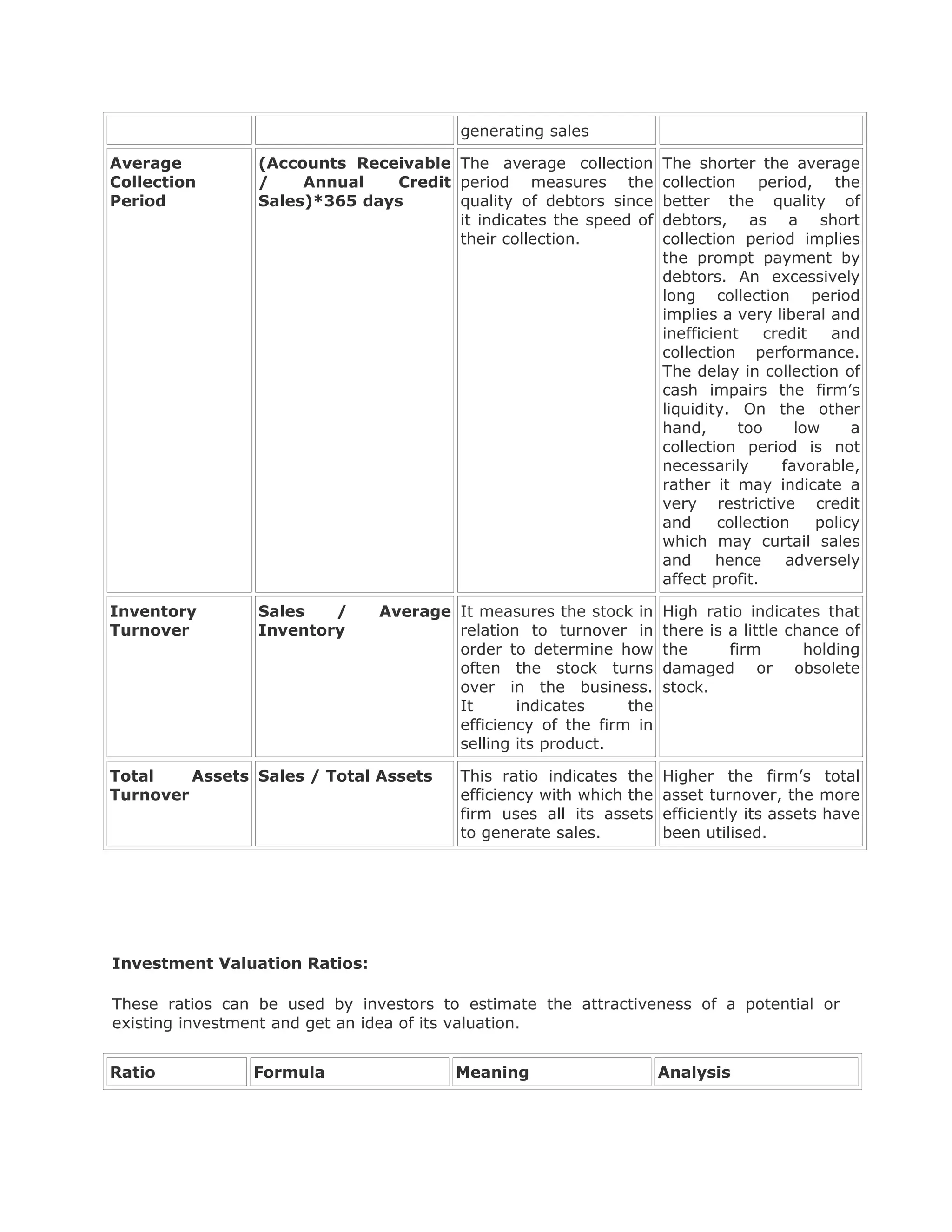 generating sales

Average          (Accounts Receivable The average collection         The shorter the average
Collection       /    Annual   Credit period measures the            collection period, the
Period           Sales)*365 days      quality of debtors since       better the quality of
                                      it indicates the speed of      debtors, as a short
                                      their collection.              collection period implies
                                                                     the prompt payment by
                                                                     debtors. An excessively
                                                                     long collection period
                                                                     implies a very liberal and
                                                                     inefficient    credit   and
                                                                     collection performance.
                                                                     The delay in collection of
                                                                     cash impairs the firm’s
                                                                     liquidity. On the other
                                                                     hand,      too     low     a
                                                                     collection period is not
                                                                     necessarily      favorable,
                                                                     rather it may indicate a
                                                                     very restrictive credit
                                                                     and     collection    policy
                                                                     which may curtail sales
                                                                     and     hence     adversely
                                                                     affect profit.

Inventory        Sales   /     Average It measures the stock in      High ratio indicates that
Turnover         Inventory             relation to turnover in       there is a little chance of
                                       order to determine how        the      firm       holding
                                       often the stock turns         damaged or obsolete
                                       over in the business.         stock.
                                       It      indicates     the
                                       efficiency of the firm in
                                       selling its product.

Total    Assets Sales / Total Assets     This ratio indicates the    Higher the firm’s total
Turnover                                 efficiency with which the   asset turnover, the more
                                         firm uses all its assets    efficiently its assets have
                                         to generate sales.          been utilised.




Investment Valuation Ratios:

These ratios can be used by investors to estimate the attractiveness of a potential or
existing investment and get an idea of its valuation.


Ratio           Formula                 Meaning                      Analysis
 