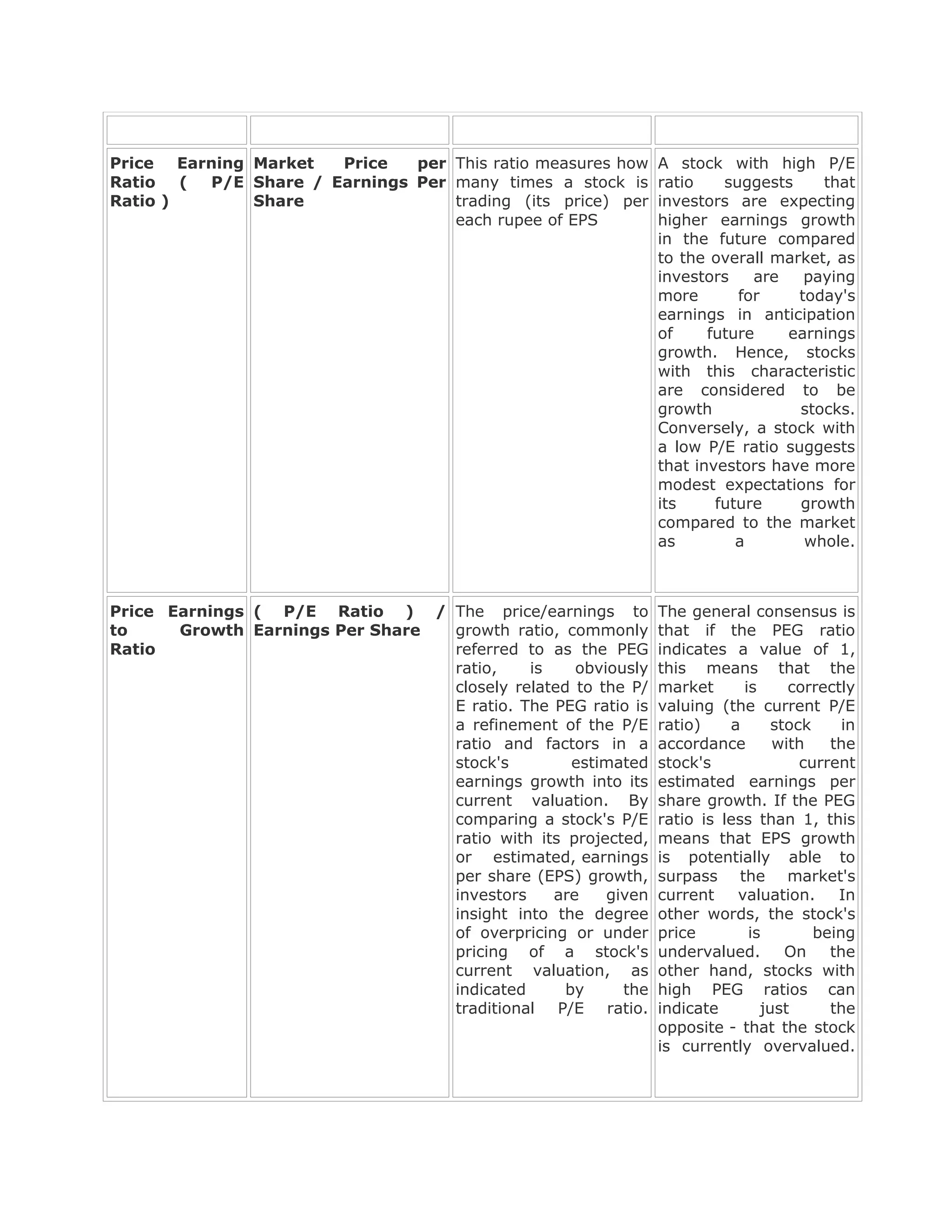 Price Earning Market   Price   per This ratio measures how   A stock with high P/E
Ratio   ( P/E Share / Earnings Per many times a stock is     ratio    suggests    that
Ratio )       Share                trading (its price) per   investors are expecting
                                   each rupee of EPS         higher earnings growth
                                                             in the future compared
                                                             to the overall market, as
                                                             investors    are   paying
                                                             more       for    today's
                                                             earnings in anticipation
                                                             of     future    earnings
                                                             growth. Hence, stocks
                                                             with this characteristic
                                                             are considered to be
                                                             growth            stocks.
                                                             Conversely, a stock with
                                                             a low P/E ratio suggests
                                                             that investors have more
                                                             modest expectations for
                                                             its     future    growth
                                                             compared to the market
                                                             as         a       whole.



Price Earnings ( P/E Ratio ) / The price/earnings to         The general consensus is
to     Growth Earnings Per Share growth ratio, commonly      that if the PEG ratio
Ratio                            referred to as the PEG      indicates a value of 1,
                                 ratio,    is    obviously   this means that the
                                 closely related to the P/   market      is     correctly
                                 E ratio. The PEG ratio is   valuing (the current P/E
                                 a refinement of the P/E     ratio)    a      stock     in
                                 ratio and factors in a      accordance       with    the
                                 stock's         estimated   stock's              current
                                 earnings growth into its    estimated earnings per
                                 current valuation. By       share growth. If the PEG
                                 comparing a stock's P/E     ratio is less than 1, this
                                 ratio with its projected,   means that EPS growth
                                 or estimated, earnings      is potentially able to
                                 per share (EPS) growth,     surpass the market's
                                 investors    are    given   current    valuation.     In
                                 insight into the degree     other words, the stock's
                                 of overpricing or under     price        is        being
                                 pricing of a stock's        undervalued.       On    the
                                 current valuation, as       other hand, stocks with
                                 indicated      by     the   high PEG ratios can
                                 traditional P/E ratio.      indicate       just      the
                                                             opposite - that the stock
                                                             is currently overvalued.
 