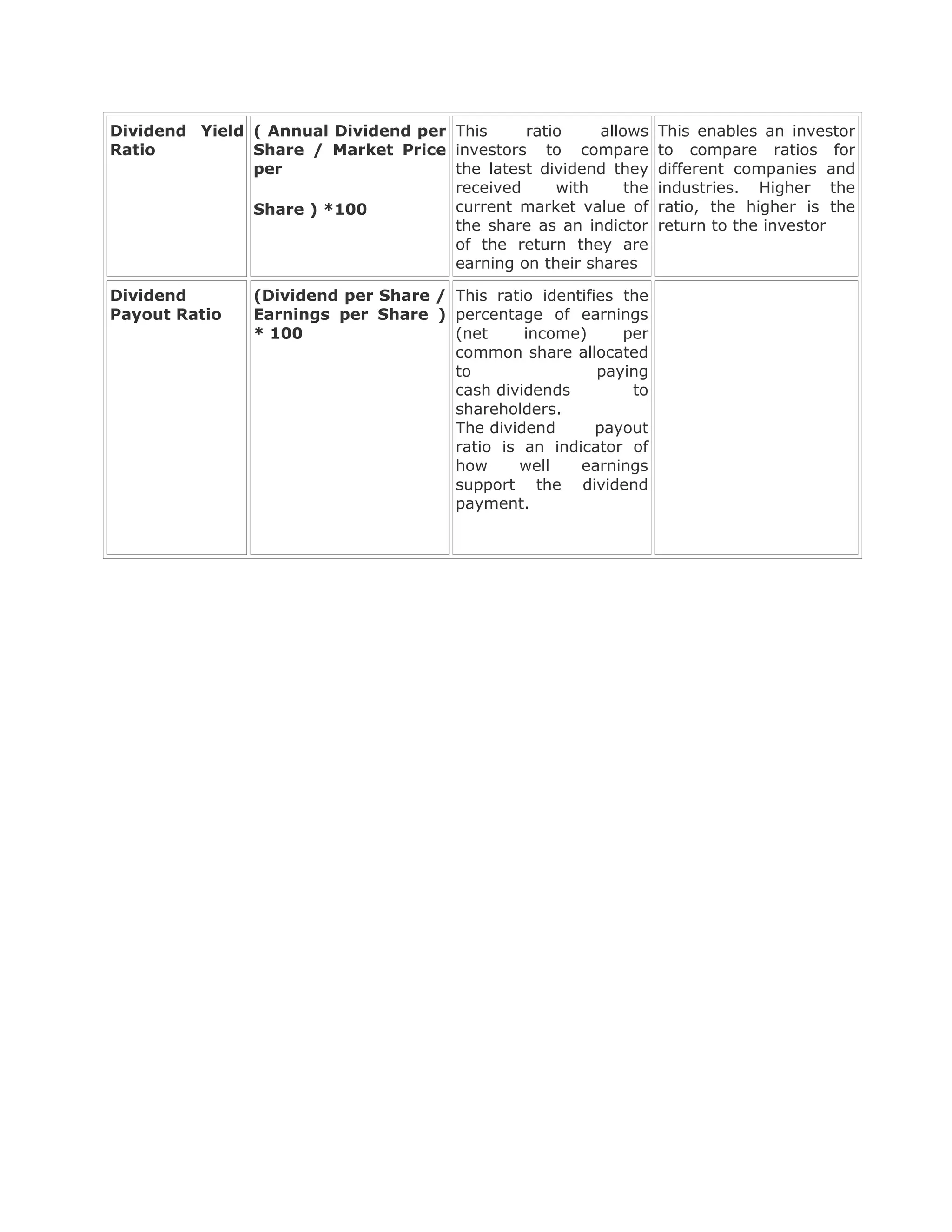 Dividend Yield ( Annual Dividend per This     ratio     allows    This enables an investor
Ratio          Share / Market Price investors to compare          to compare ratios for
               per                   the latest dividend they     different companies and
                                     received     with      the   industries. Higher the
               Share ) *100          current market value of      ratio, the higher is the
                                     the share as an indictor     return to the investor
                                     of the return they are
                                     earning on their shares

Dividend        (Dividend per Share / This ratio identifies the
Payout Ratio    Earnings per Share ) percentage of earnings
                * 100                 (net     income)      per
                                      common share allocated
                                      to                 paying
                                      cash dividends         to
                                      shareholders.
                                      The dividend       payout
                                      ratio is an indicator of
                                      how     well    earnings
                                      support the dividend
                                      payment.
 