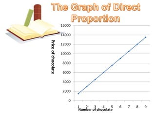 The Graph of Direct ProportionIn order that you know the graph of a direct proportion, consider the following description. The table below indicates a relation between the number of chocolate and the price.