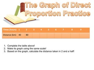 The Graph of Direct Proportion