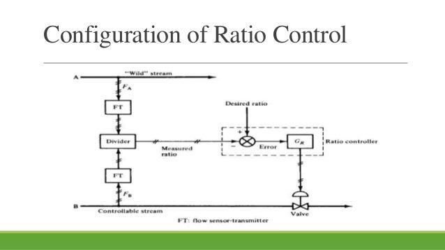 Ratio control
