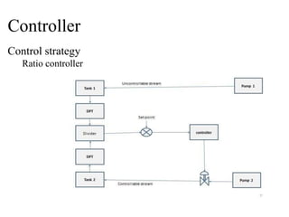 Controller
Control strategy
Ratio controller
 