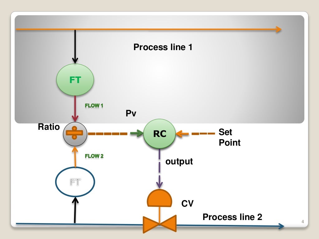 Ratio control system