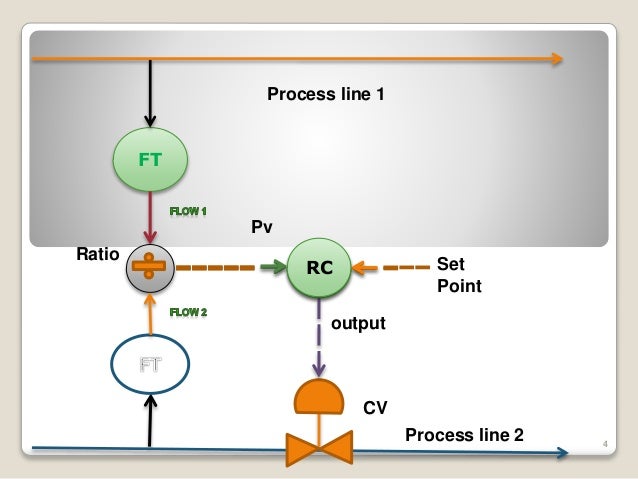 Ratio control system
