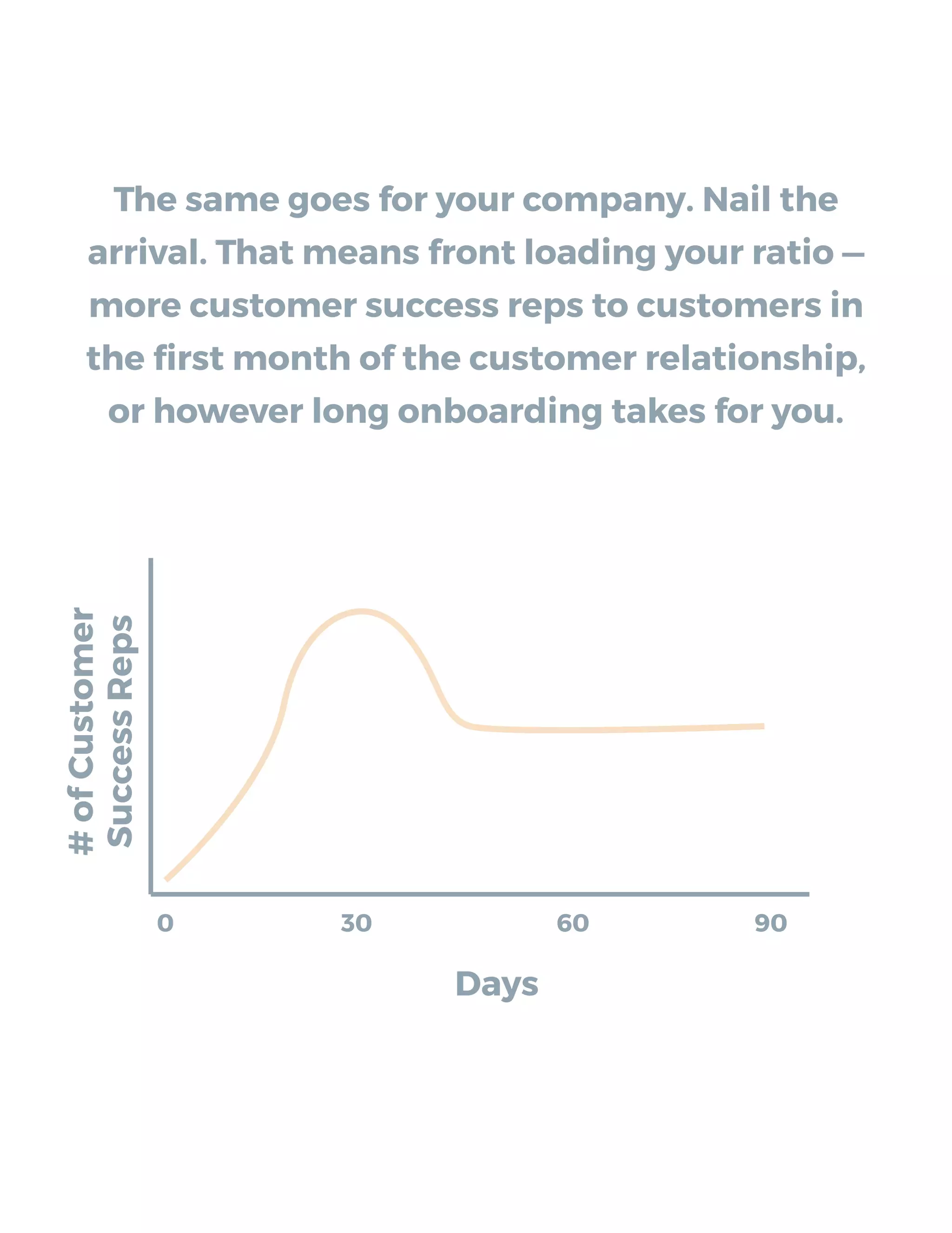 The same goes for your company. Nail the
arrival. That means front loading your ratio —
more customer success reps to customers in
the ﬁrst month of the customer relationship,
or however long onboarding takes for you.
#ofCustomer
SuccessReps
0 30 60 90
Days
 