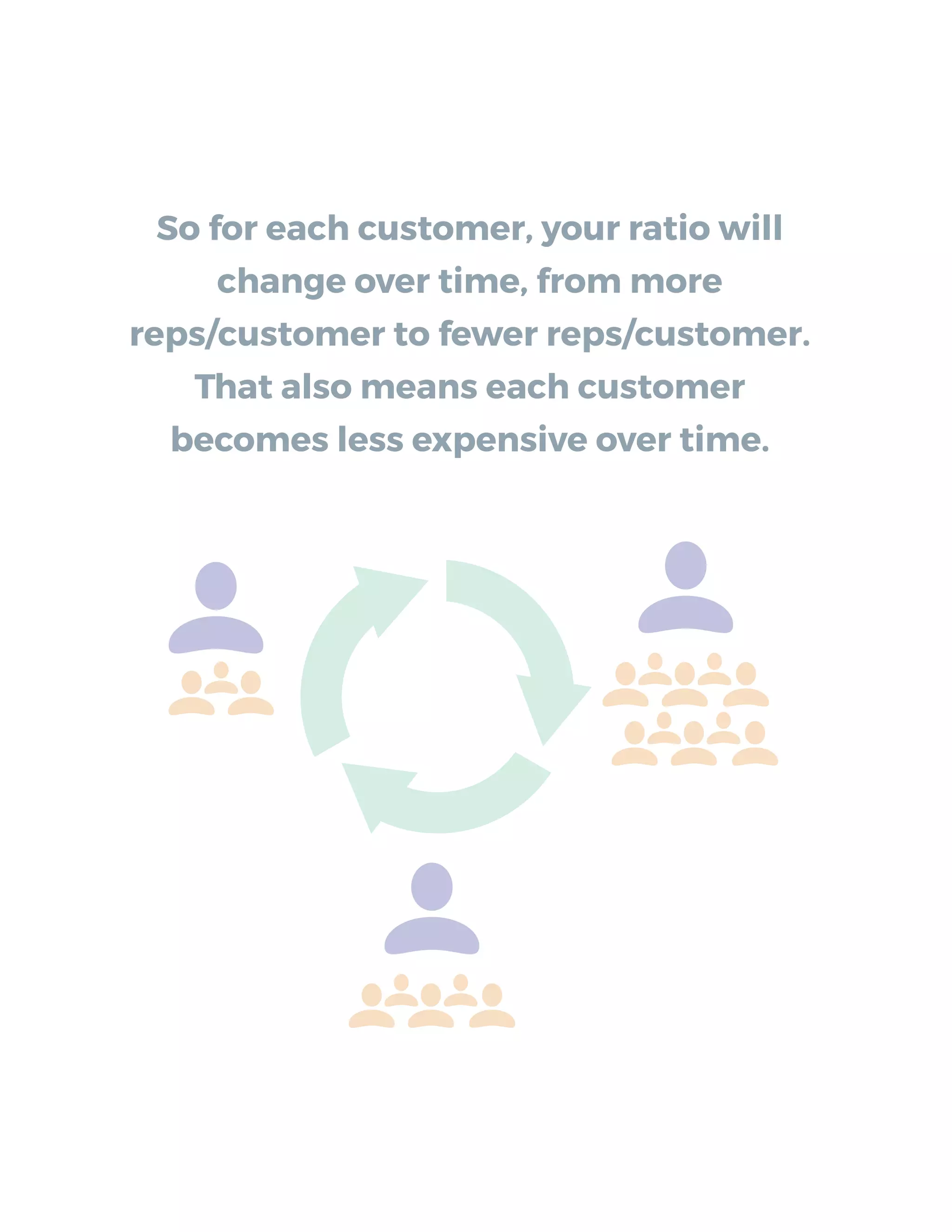 So for each customer, your ratio will
change over time, from more
reps/customer to fewer reps/customer.
That also means each customer
becomes less expensive.
 