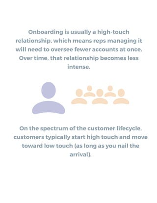 Onboarding is usually a high-touch
relationship, which means reps managing it
will need to oversee fewer accounts at once.
Over time, that relationship becomes less
intense.
 