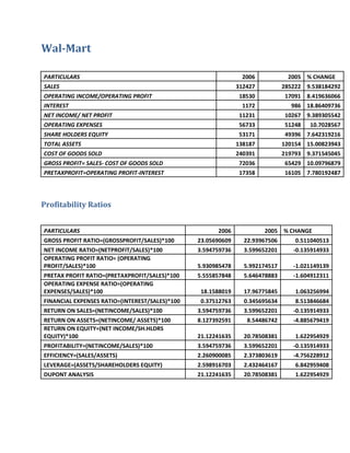 Walmart Equity Reesearch Comp Set Ratio analysis of hdfc & walmart | DOCX