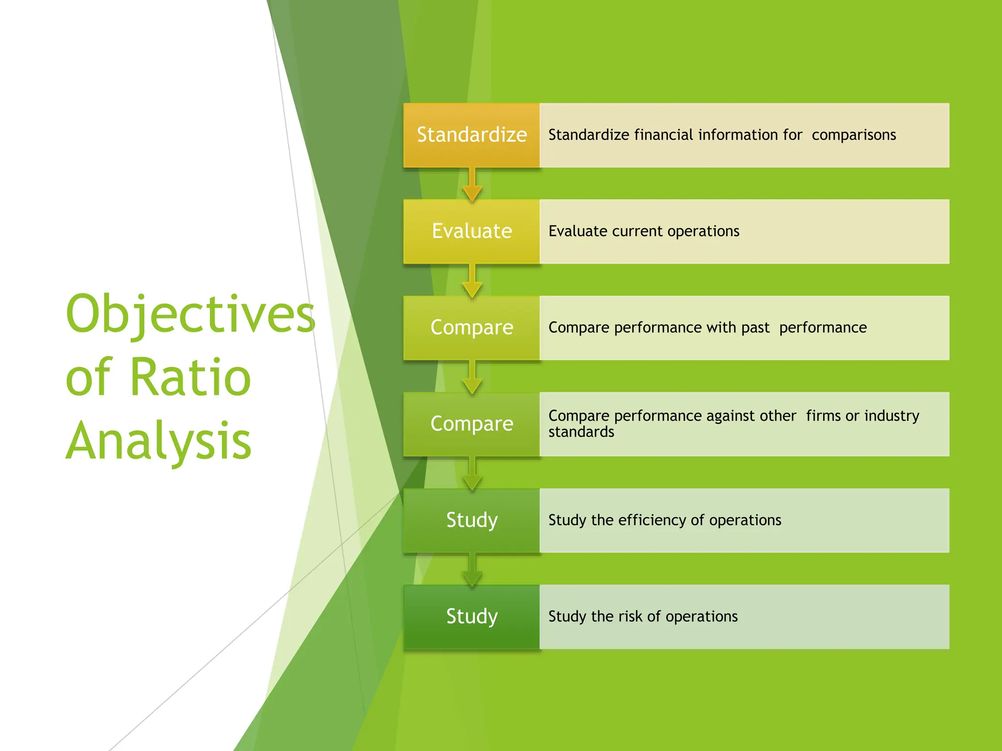 Objectives
of Ratio
Analysis
Study Study the risk of operations
Study Study the efficiency of operations
Compare Compare performance against other firms or industry
standards
Compare Compare performance with past performance
Evaluate Evaluate current operations
Standardize Standardize financial information for comparisons
 