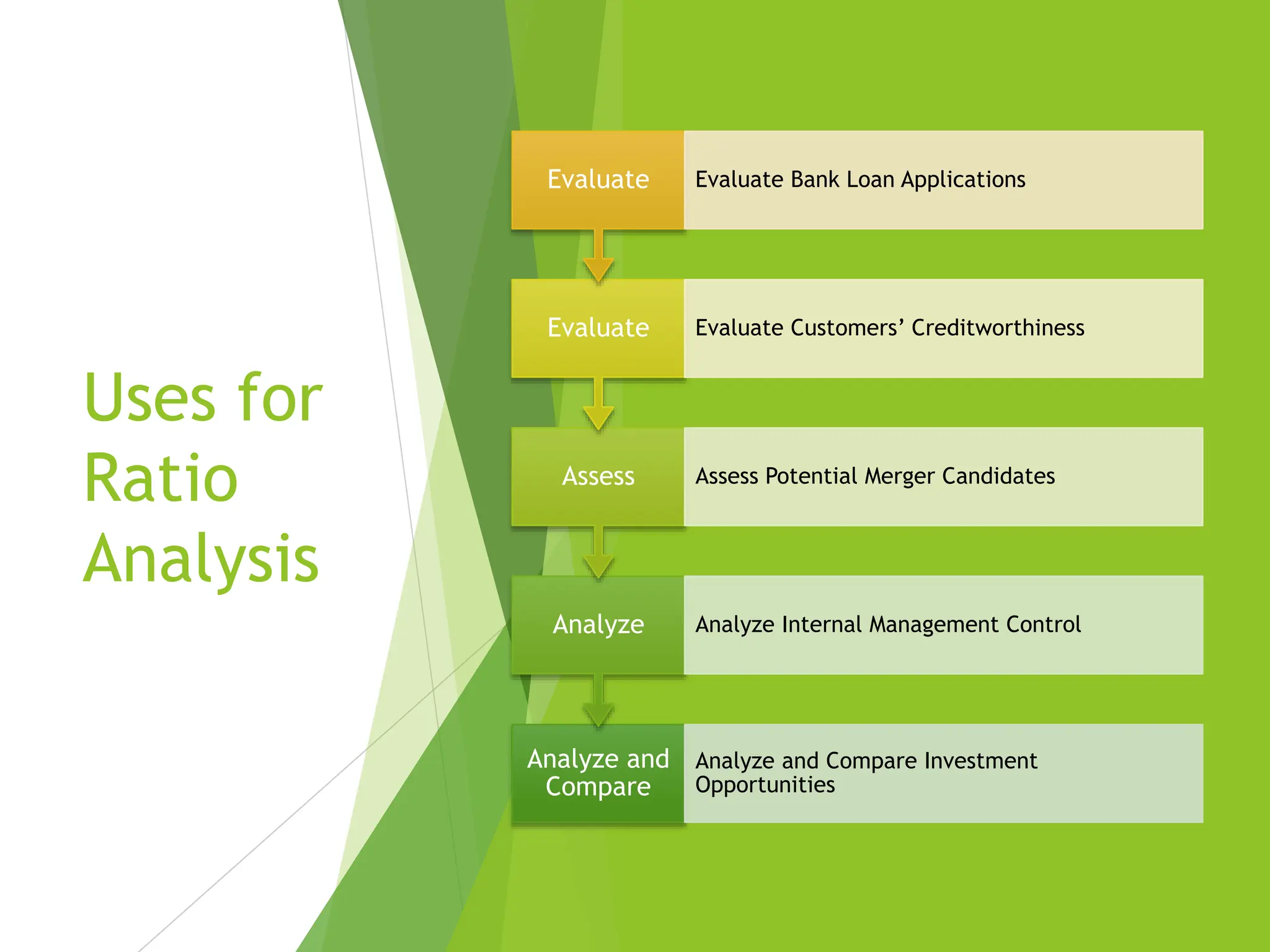 Uses for
Ratio
Analysis
Analyze and
Compare
Analyze and Compare Investment
Opportunities
Analyze Analyze Internal Management Control
Assess Assess Potential Merger Candidates
Evaluate Evaluate Customers’ Creditworthiness
Evaluate Evaluate Bank Loan Applications
 