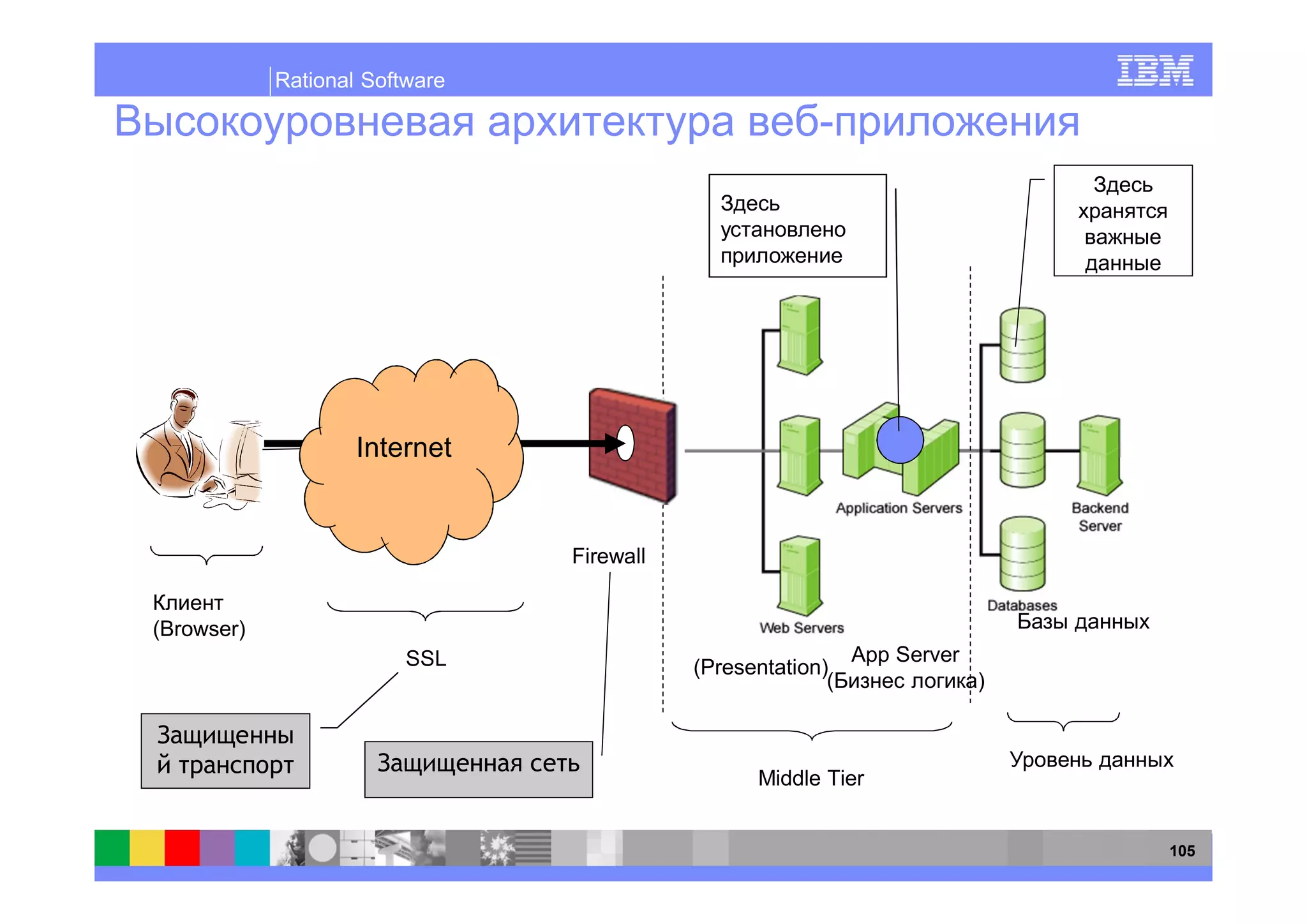 Rational Software




                    Internet


                                Firewall


(Browser)
                         SSL                                App Server
                                           (Presentation)
                                                                         )



                                                 Middle Tier


                                                                             105
 