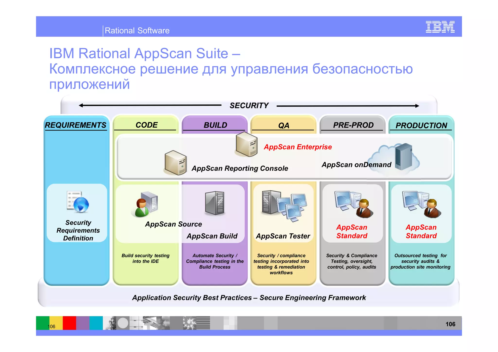 Rational Software


IBM Rational AppScan Suite –


                                                                    SECURITY

REQUIREMENTS                   CODE                      BUILD                           QA                   PRE-PROD                 PRODUCTION

                                                                                  AppScan Enterprise

                                                                                                          AppScan onDemand
                                                    AppScan Reporting Console




        Security                   AppScan Source
      Requirements                                                                                             AppScan                     AppScan
        Definition                                AppScan Build                AppScan Tester                  Standard                    Standard

                         Build security testing     Automate Security /         Security / compliance      Security & Compliance       Outsourced testing for
                              into the IDE        Compliance testing in the   testing incorporated into      Testing, oversight,         security audits &
                                                      Build Process             testing & remediation      control, policy, audits   production site monitoring
                                                                                      workflows




                             Application Security Best Practices – Secure Engineering Framework


106                                                                                                                                                         106
 