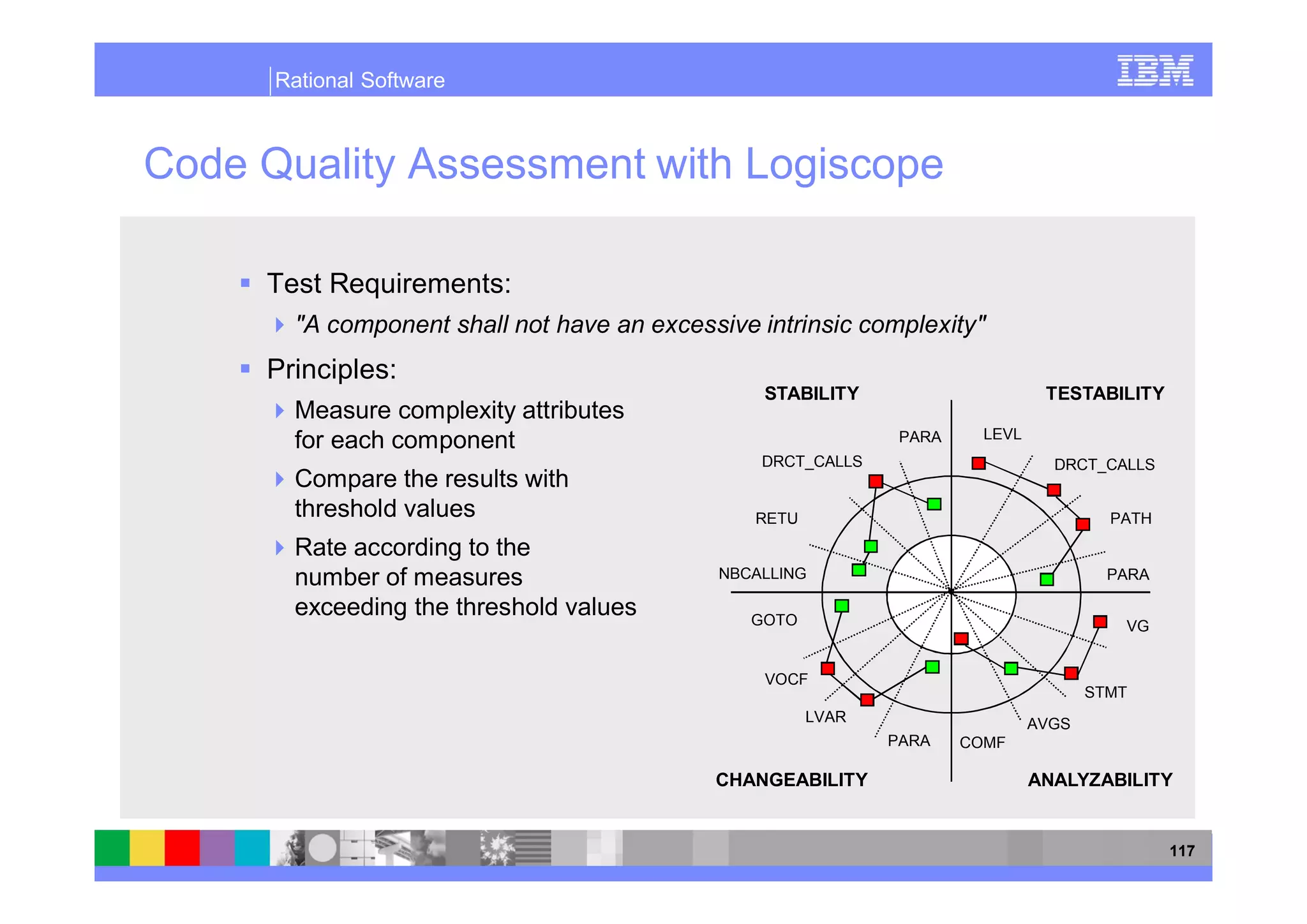 Rational Software



Code Quality Assessment with Logiscope

     Test Requirements:
       "A component shall not have an excessive intrinsic complexity"
     Principles:
                                                 STABILITY                      TESTABILITY
       Measure complexity attributes
                                                                        LEVL
       for each component                                      PARA
                                                 DRCT_CALLS                      DRCT_CALLS
       Compare the results with
       threshold values                         RETU                                    PATH

       Rate according to the
       number of measures                    NBCALLING                                  PARA

       exceeding the threshold values           GOTO                                     VG


                                                 VOCF
                                                                                      STMT
                                                       LVAR                    AVGS
                                                              PARA    COMF

                                            CHANGEABILITY                      ANALYZABILITY


                                                                                               117
 