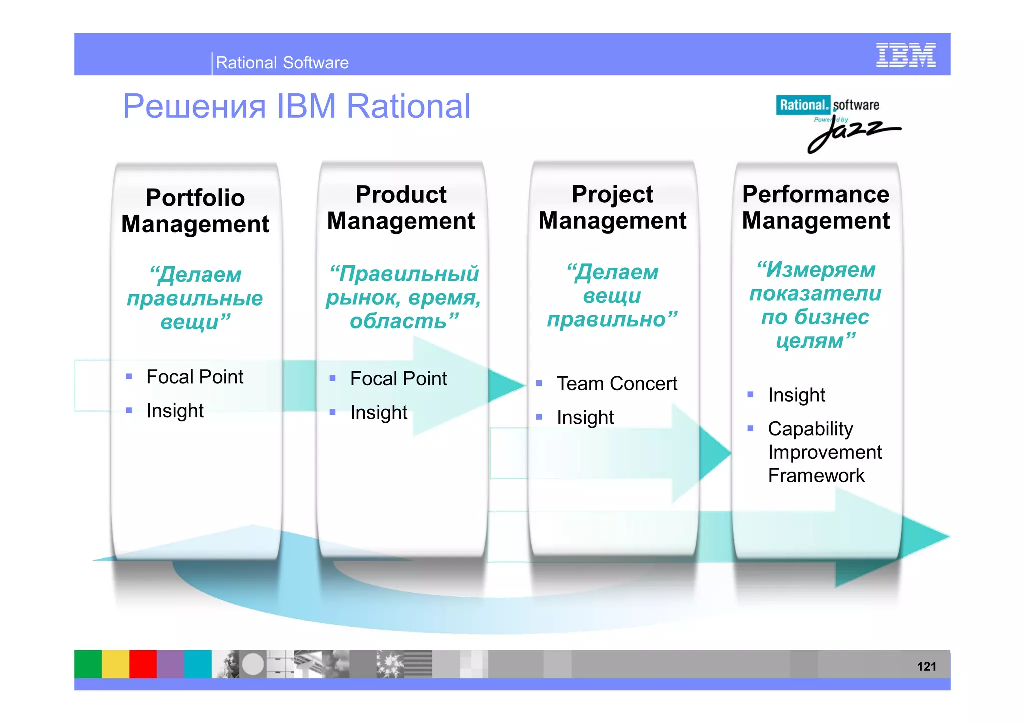 Rational Software

                  IBM Rational                                         Powered by




 Portfolio                 Product                 Project       Performance
Management               Management              Management      Management


                                    ,        ,
           ”                             ”                  ”
                                                                               ”
 Focal Point                   Focal Point        Team Concert
                                                                  Insight
 Insight                       Insight            Insight
                                                                  Capability
                                                                  Improvement
                                                                  Framework




                                                                                    121
 