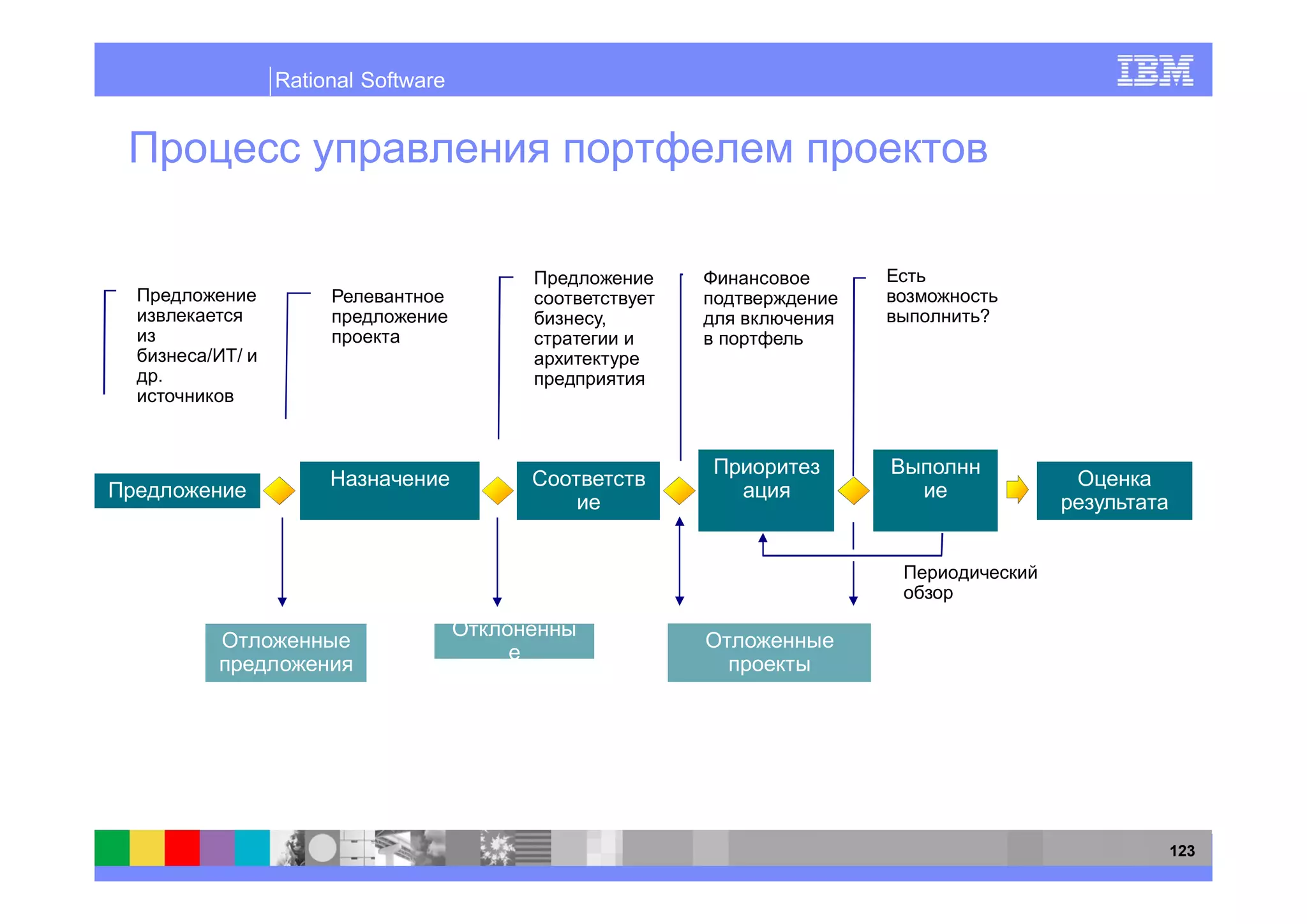 Rational Software




                            ,   ?

    /
.




                                    123
 