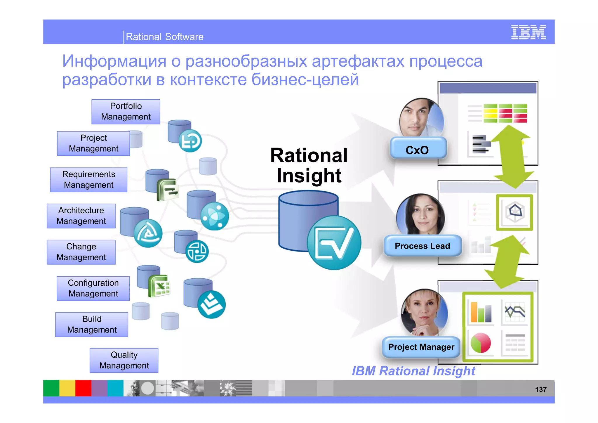 Rational Software




           Portfolio
          Management

     Project
   Management                                             CxO
                                      Rational
 Requirements
 Management
                                      Insight
Architecture
Management

  Change                                                Process Lead
Management


  Configuration
  Management

     Build
  Management

                                                      Project Manager
            Quality
          Management
                                                 IBM Rational Insight
                                                                        137
 