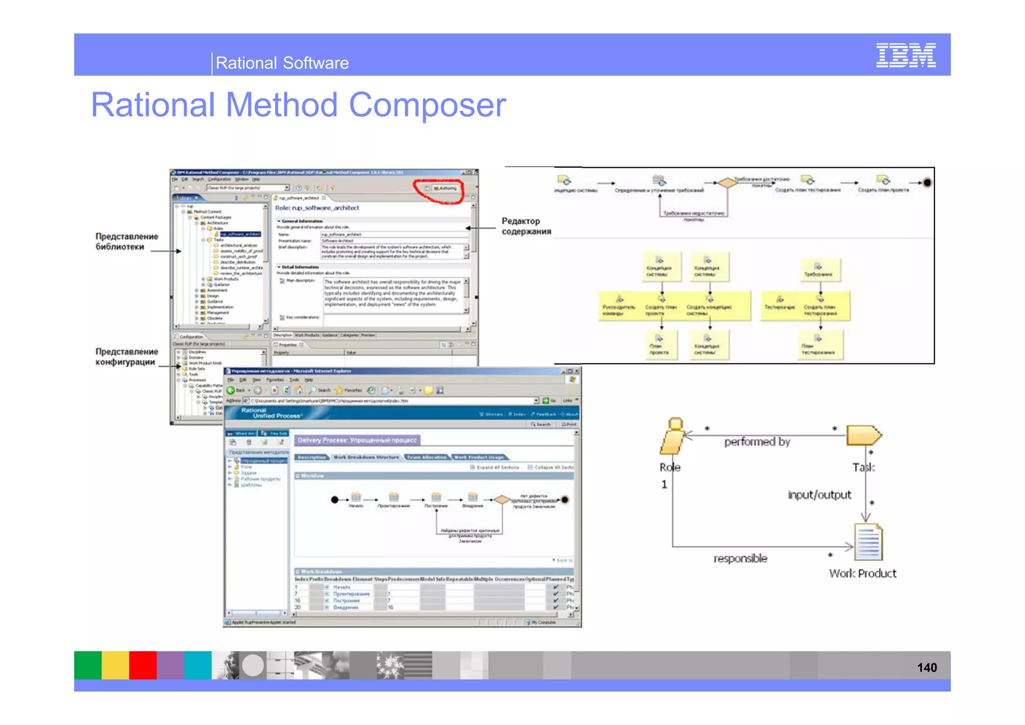 Rational Software

Rational Method Composer




                           140
 