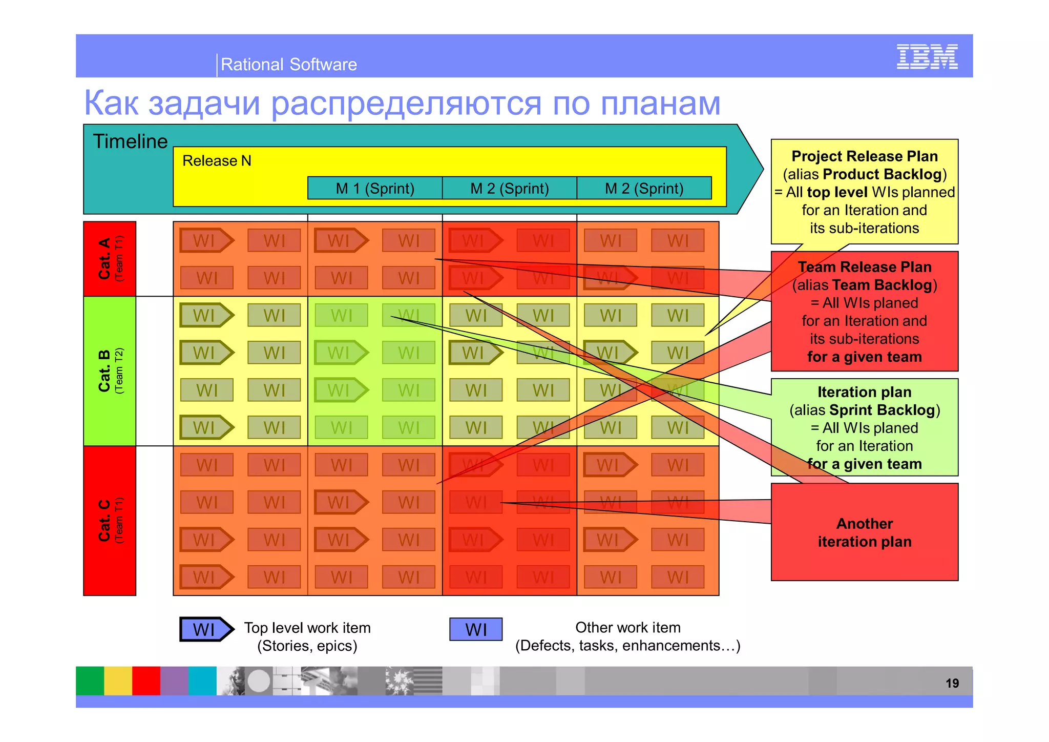 Rational Software



Timeline
                     Release N                                                                      Project Release Plan
                                                                                                  (alias Product Backlog)
                                          M 1 (Sprint)   M 2 (Sprint)      M 2 (Sprint)          = All top level WIs planned
                                                                                                      for an Iteration and
                                                                                                        its sub-iterations
                      WI         WI      WI        WI    WI       WI      WI        WI
         (Team T1)
Cat. A




                                                                                                    Team Release Plan
                      WI         WI      WI        WI    WI       WI      WI        WI             (alias Team Backlog)
                                                                                                       = All WIs planed
                      WI         WI      WI        WI    WI       WI      WI        WI               for an Iteration and
                                                                                                       its sub-iterations
                      WI         WI      WI        WI    WI       WI      WI        WI
         (Team T2)
Cat. B




                                                                                                      for a given team

                      WI         WI      WI        WI    WI       WI      WI        WI                  Iteration plan
                                                                                                   (alias Sprint Backlog)
                      WI         WI      WI        WI    WI       WI      WI        WI                 = All WIs planed
                                                                                                        for an Iteration
                      WI         WI      WI        WI    WI       WI      WI        WI                for a given team

                      WI         WI      WI        WI    WI       WI      WI        WI
         (Team T1)
Cat. C




                                                                                                          Another
                      WI         WI      WI        WI    WI       WI      WI        WI                 iteration plan

                      WI         WI      WI        WI    WI       WI      WI        WI


                      WI     Top level work item         WI             Other work item
                               (Stories, epics)                (Defects, tasks, enhancements…)

                                                                                                                            19
 