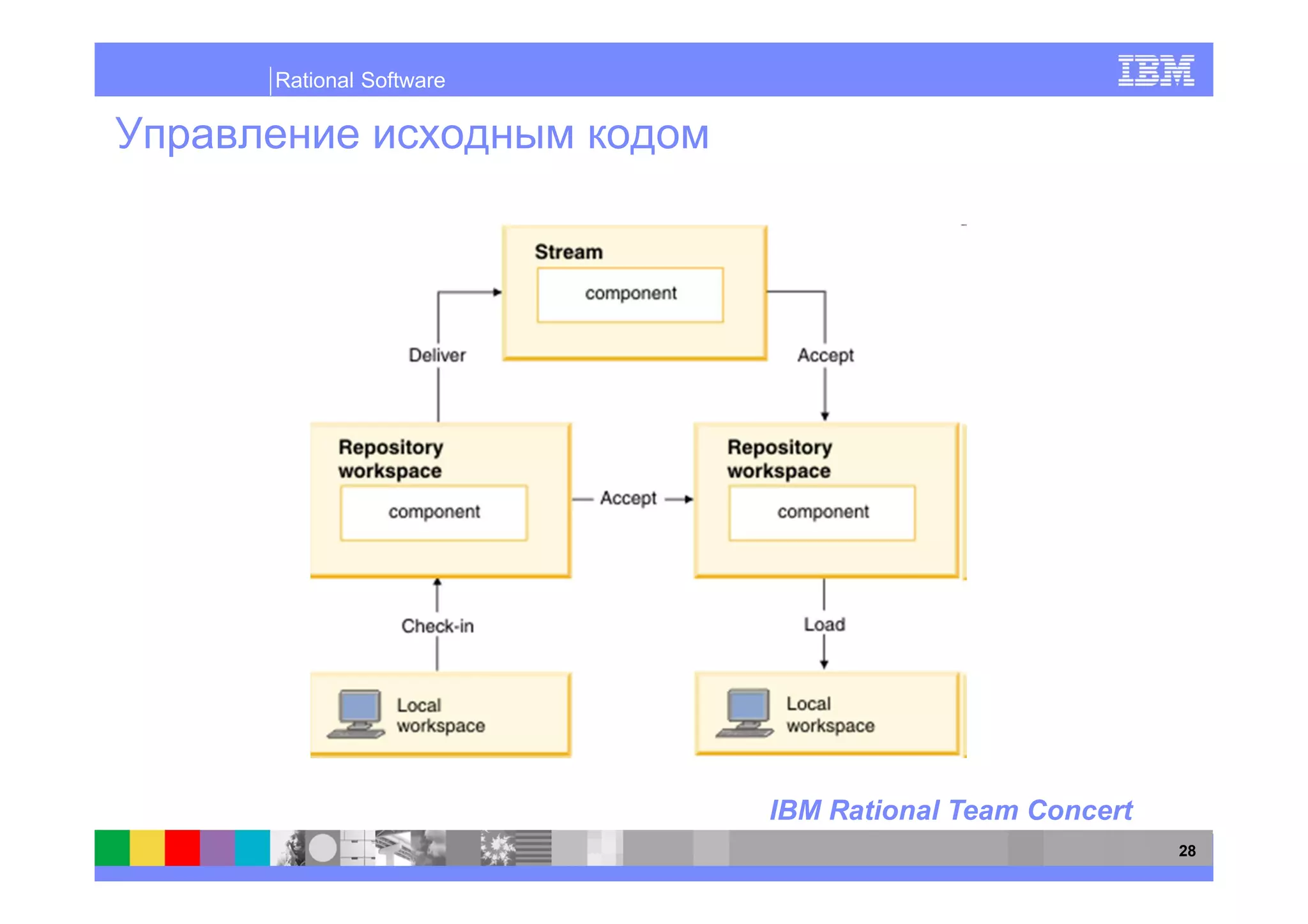 Rational Software




                    IBM Rational Team Concert
                                                28
 