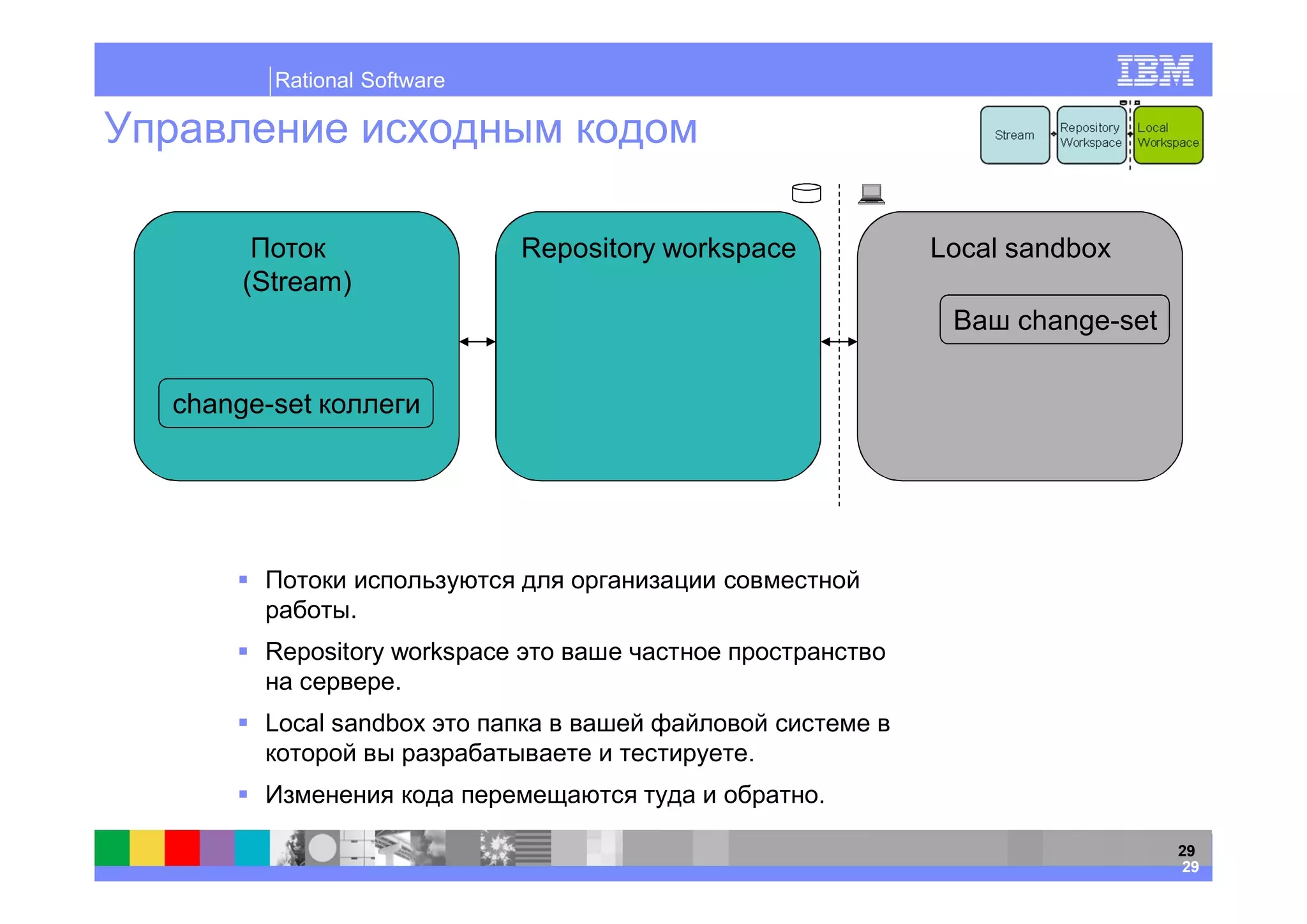Rational Software




                             Repository workspace       Local sandbox
     (Stream)
                                                              change-set

change-set




              .
      Repository workspace
                 .
      Local sandbox
                                             .
                                                    .

                                                                           29
                                                                           29
 