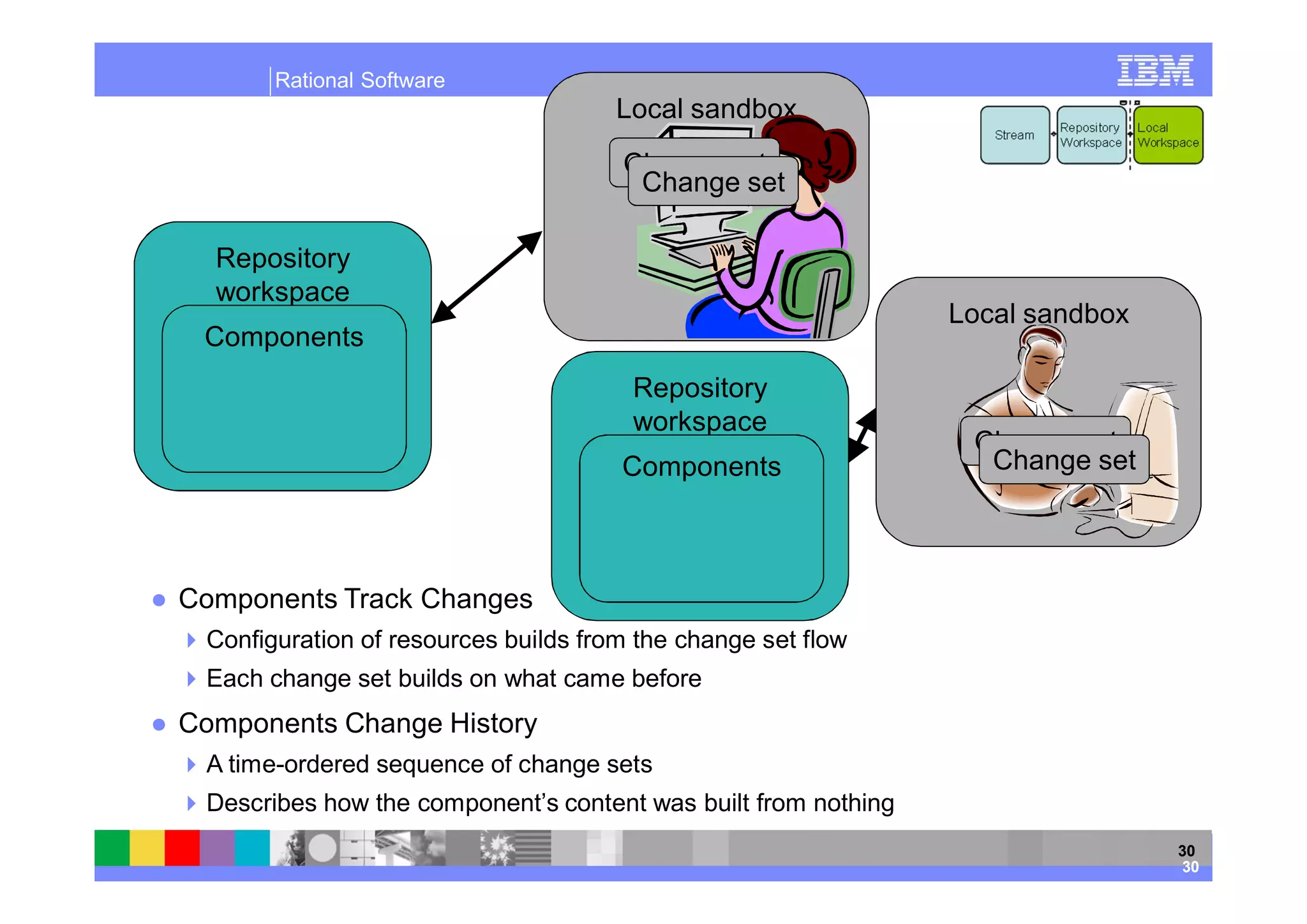 Rational Software
                                      Local sandbox
                                      Change set
                                       Change set

  Repository
  workspace
                                                                Local sandbox
 Components
                                       Repository
                                       workspace
                                                                 Change set
                                      Components                  Change set



Components Track Changes
 Configuration of resources builds from the change set flow
 Each change set builds on what came before
Components Change History
 A time-ordered sequence of change sets
 Describes how the component’s content was built from nothing
                                                                                30
                                                                                30
 