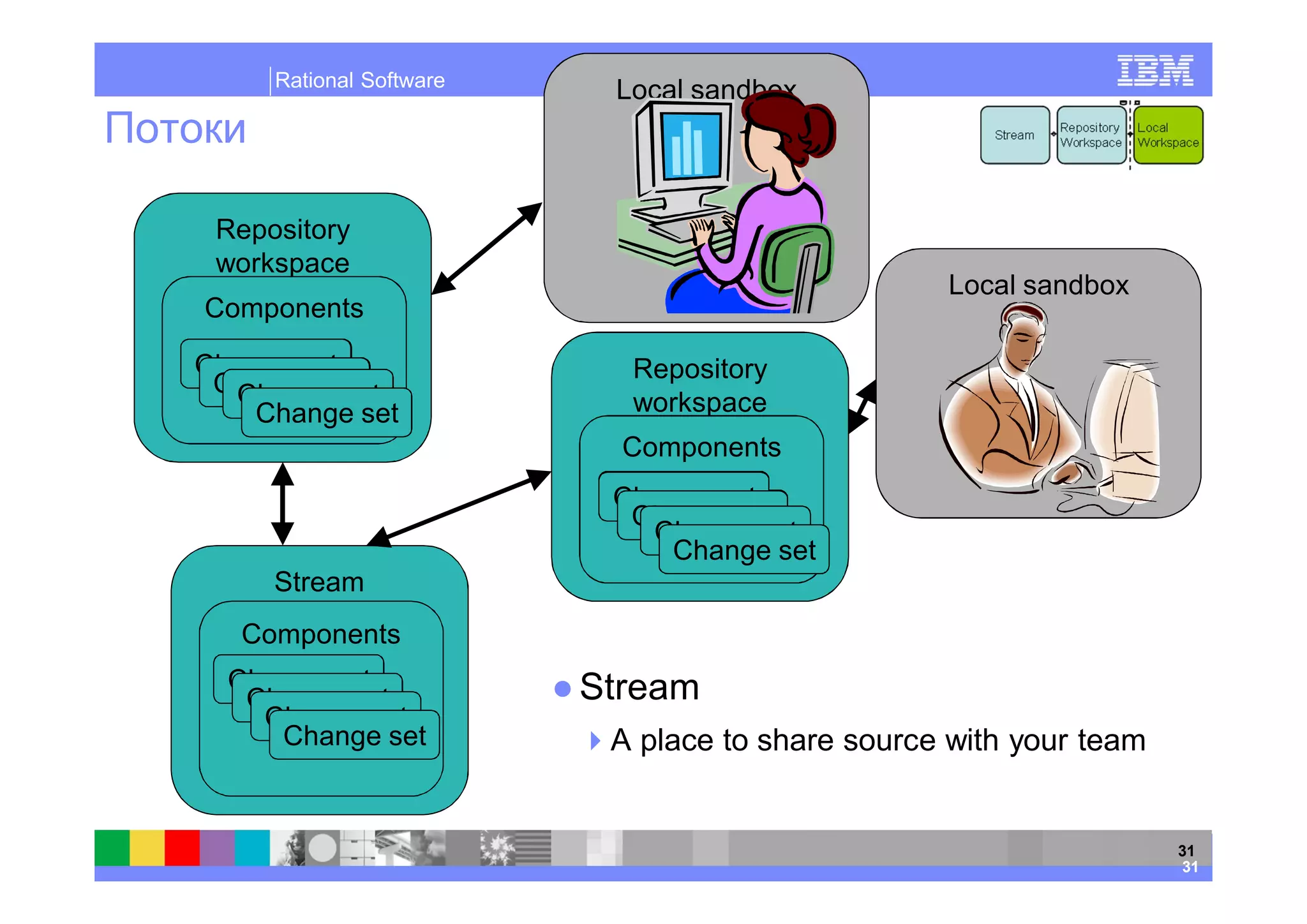 Rational Software
                          Local sandbox



 Repository
 workspace
                                                 Local sandbox
Components

Change set                 Repository
 Change set
  Change set
    Change set             workspace
                           Components
                          Change set
                           Change set
                            Change set
                              Change set
     Stream
   Components
  Change set             Stream
   Change set
    Change set
     Change set           A place to share source with your team


                                                                   31
                                                                   31
 