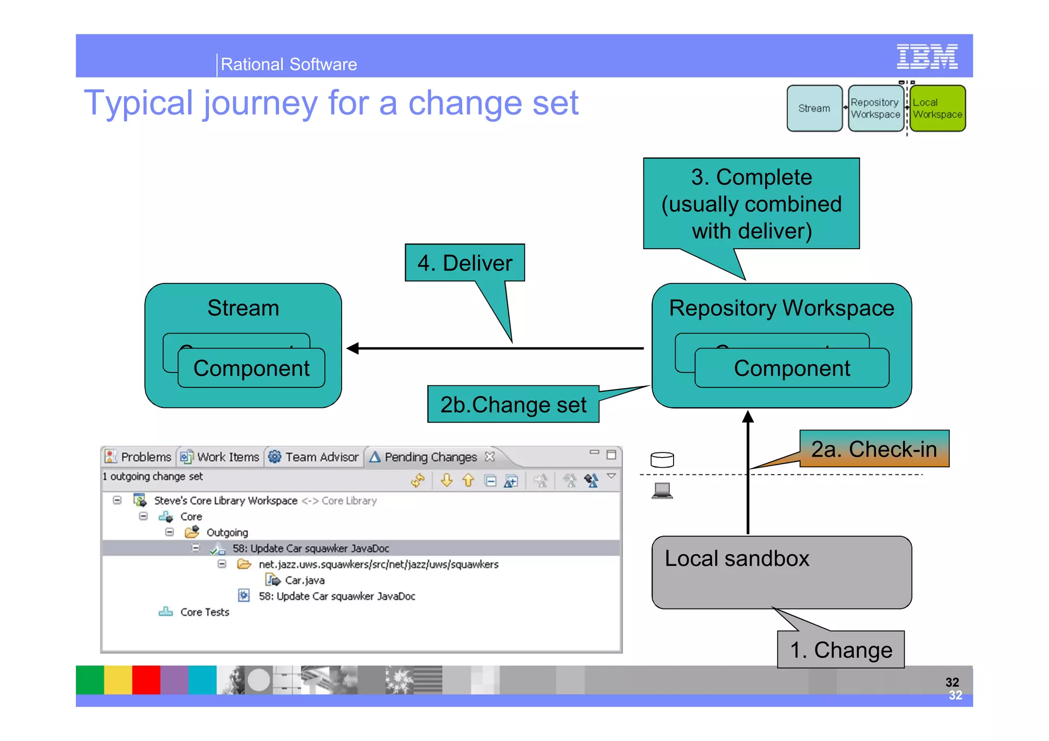 Rational Software

Typical journey for a change set

                                                  3. Complete
                                               (usually combined
                                                  with deliver)
                             4. Deliver

        Stream                                 Repository Workspace

      Component                                    Component
       Component                                    Component
                               2b.Change set
                                                               2a. Check-in



                                               Local sandbox



                                                           1. Change
                                                                              32
                                                                              32
 