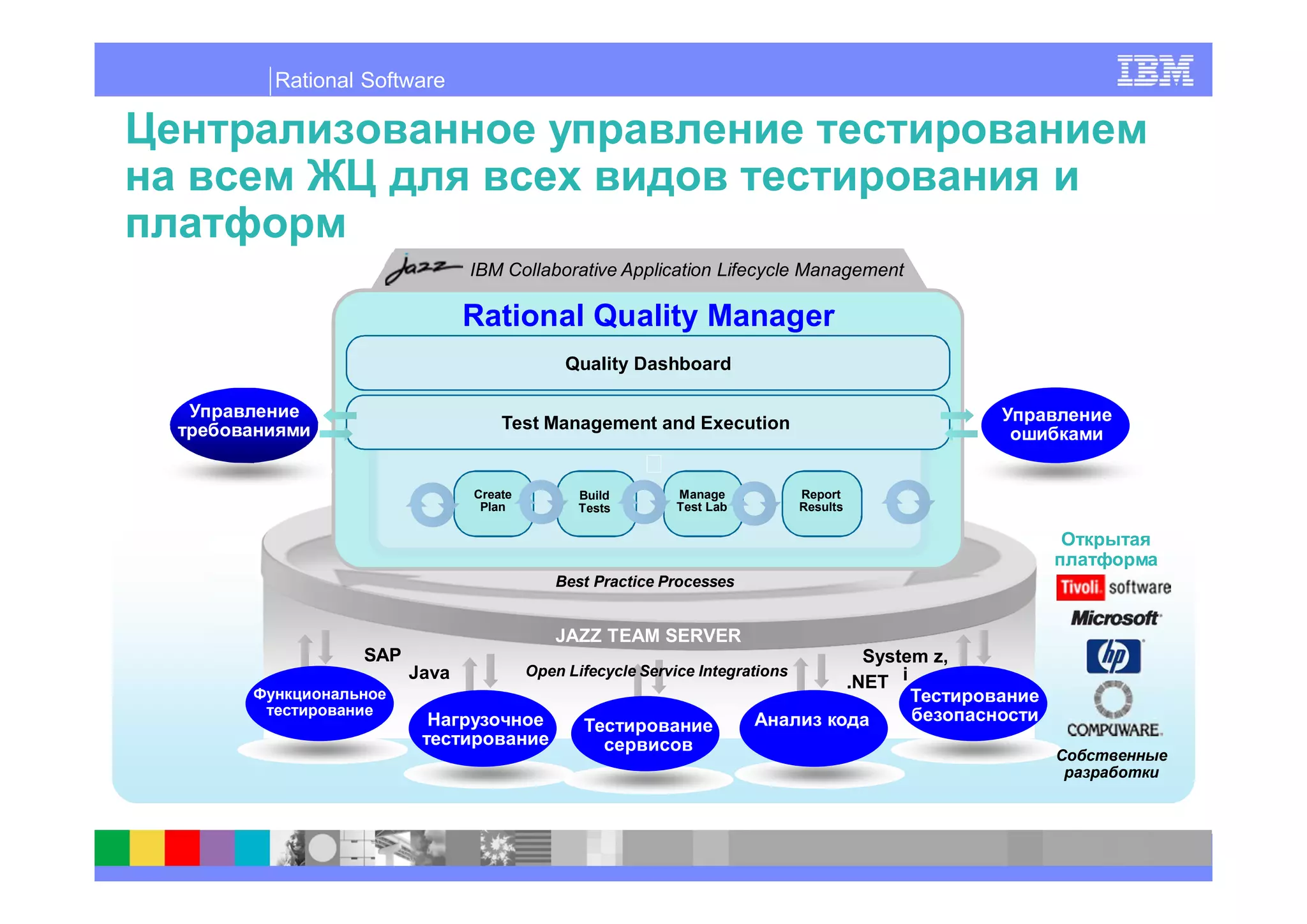 Rational Software




                     IBM Collaborative Application Lifecycle Management

                     Rational Quality Manager
                                   Quality Dashboard


                         Test Management and Execution


                     Create          Build        Manage            Report
                      Plan           Tests        Test Lab          Results




                                  Best Practice Processes


                                  JAZZ TEAM SERVER
        SAP                                                                     System z,
              Java            Open Lifecycle Service Integrations
                                                                              .NET i
 