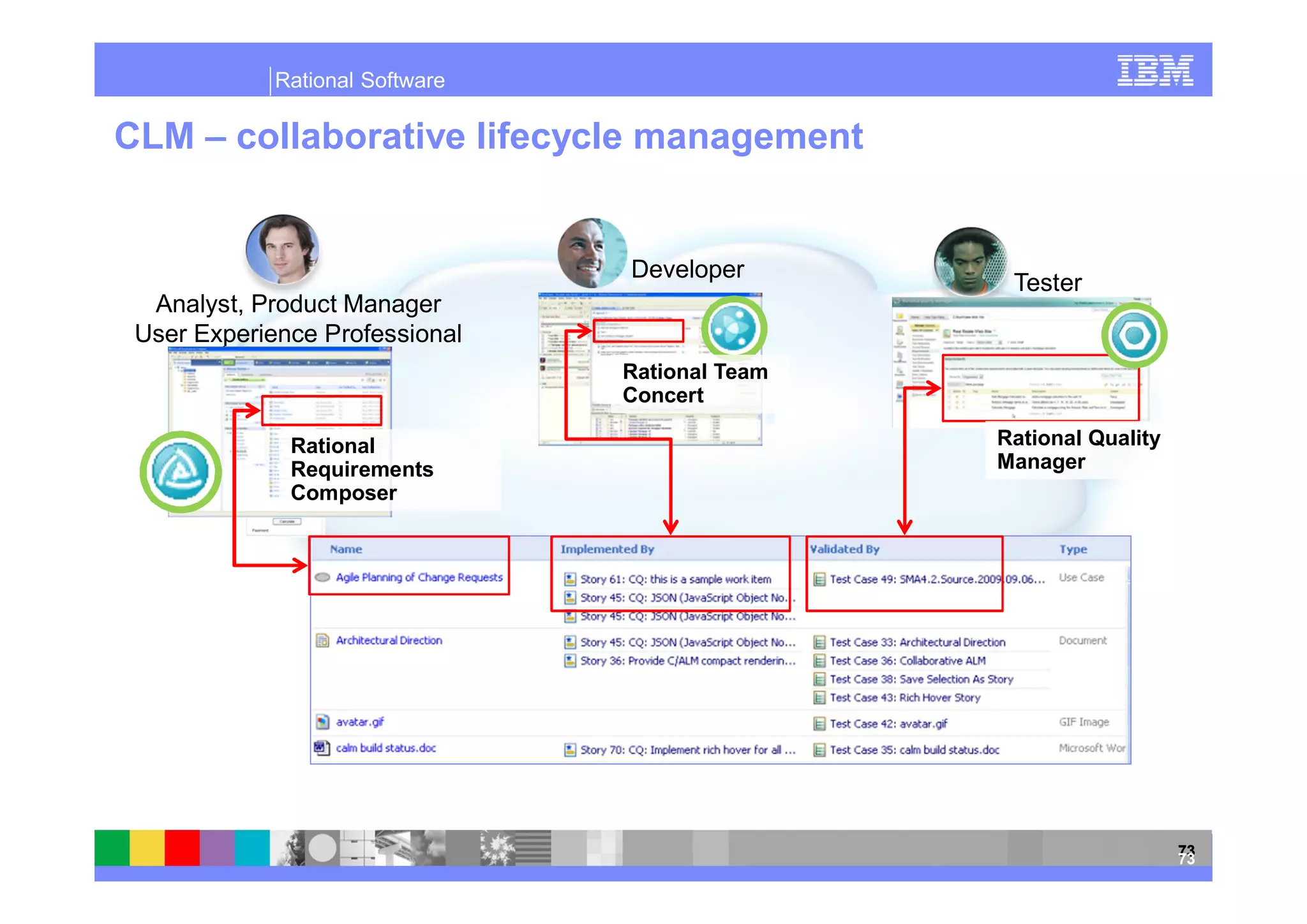 Rational Software

CLM – collaborative lifecycle management


                                           Developer
                                                            Tester
  Analyst, Product Manager
 User Experience Professional
                                          Rational Team
                                          Concert

              Rational                                     Rational Quality
              Requirements                                 Manager
              Composer




                                 Replace with RRC view
                                       that includes
                                  “implemented by” and
                                    “validated by” links




                                                                              73
                                                                              73
 