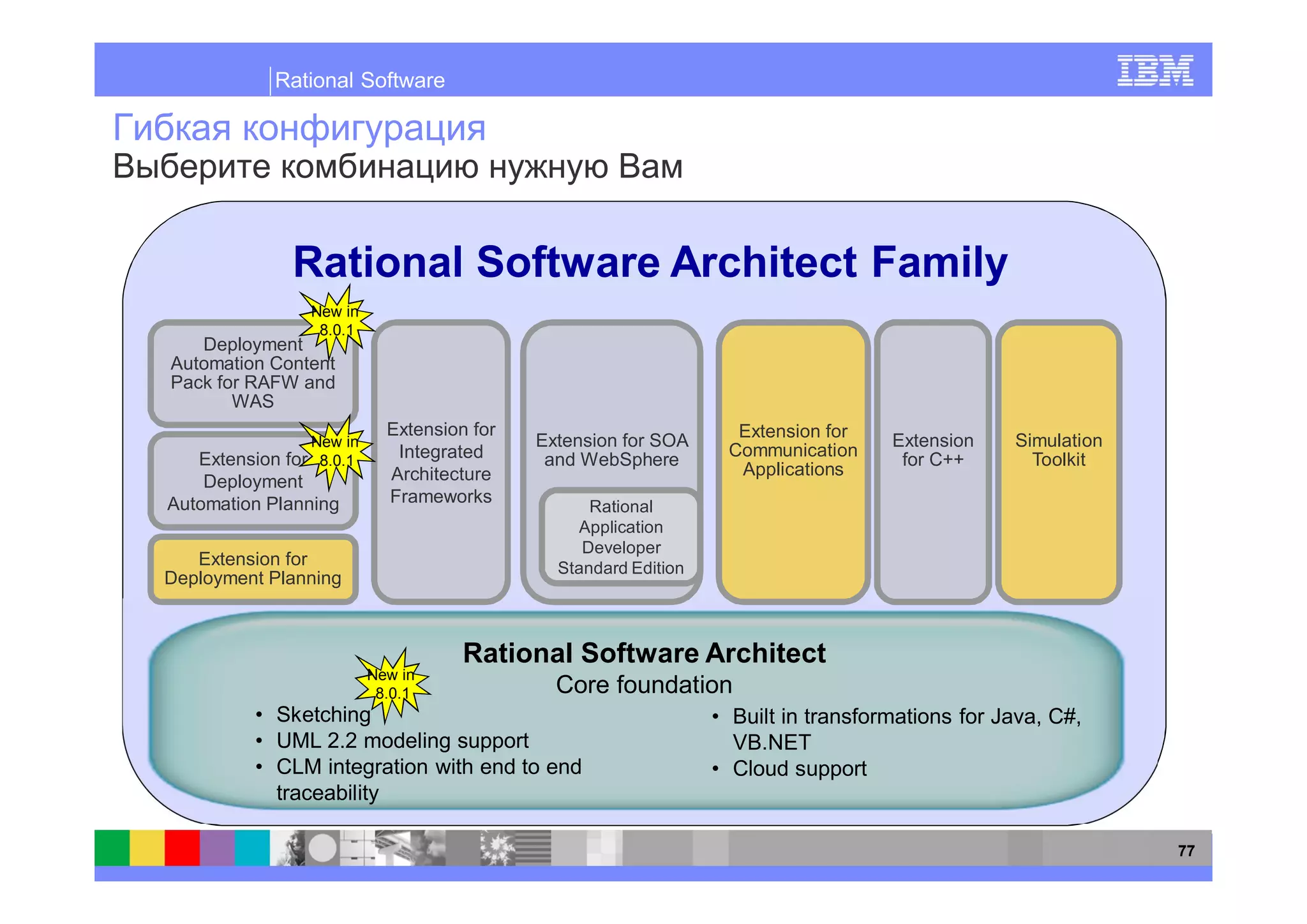 Rational Software




              Rational Software Architect Family
                New in
                 8.0.1
   Deployment
Automation Content
Pack for RAFW and
       WAS
                           Extension for                          Extension for
                New in                     Extension for SOA                       Extension    Simulation
   Extension for 8.0.1      Integrated                           Communication
                                            and WebSphere                           for C++       Toolkit
                           Architecture                           Applications
    Deployment
Automation Planning        Frameworks
                                                 Rational
                                               Application
                                                Developer
   Extension for                             Standard Edition
Deployment Planning



                                    Rational Software Architect
                         New in
                          8.0.1              Core foundation
         • Sketching                                            • Built in transformations for Java, C#,
         • UML 2.2 modeling support                               VB.NET
         • CLM integration with end to end                      • Cloud support
           traceability

                                                                                                             77
 