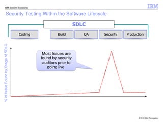10AgendaCurrent Trends in Application SecurityThe SolutionStrategies for Customer SuccessRational AppScan SuiteIBM Application Security Coverage