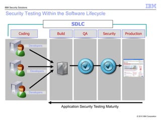 Security needs to be built into the development process and addressed throughout the development lifecycle