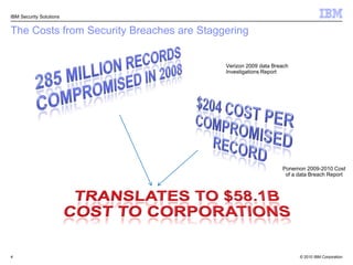 The Costs from Security Breaches are Staggering4285 Million records compromised in 2008Verizon 2009 data Breach Investigations Report$204 Cost per Compromised RecordPonemon 2009-2010 Cost of a data Breach ReportTranslates to $58.1BCost to CoRporations