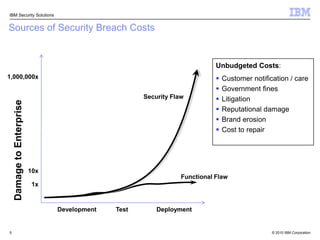 Sources of Security Breach Costs5Unbudgeted Costs: Customer notification / care