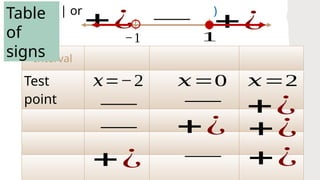−1 1
Interval
Test
point
Table
of
signs
𝑥=−2
−
−
+¿
𝑥=0
−
+¿
+¿
−
−
𝑥=2
+¿
+¿
+¿
+¿
| or )
 