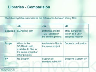 Libraries - Comparision <ul><li>The following table summarizes the differences between library files: </li></ul>.sbl .rec ...